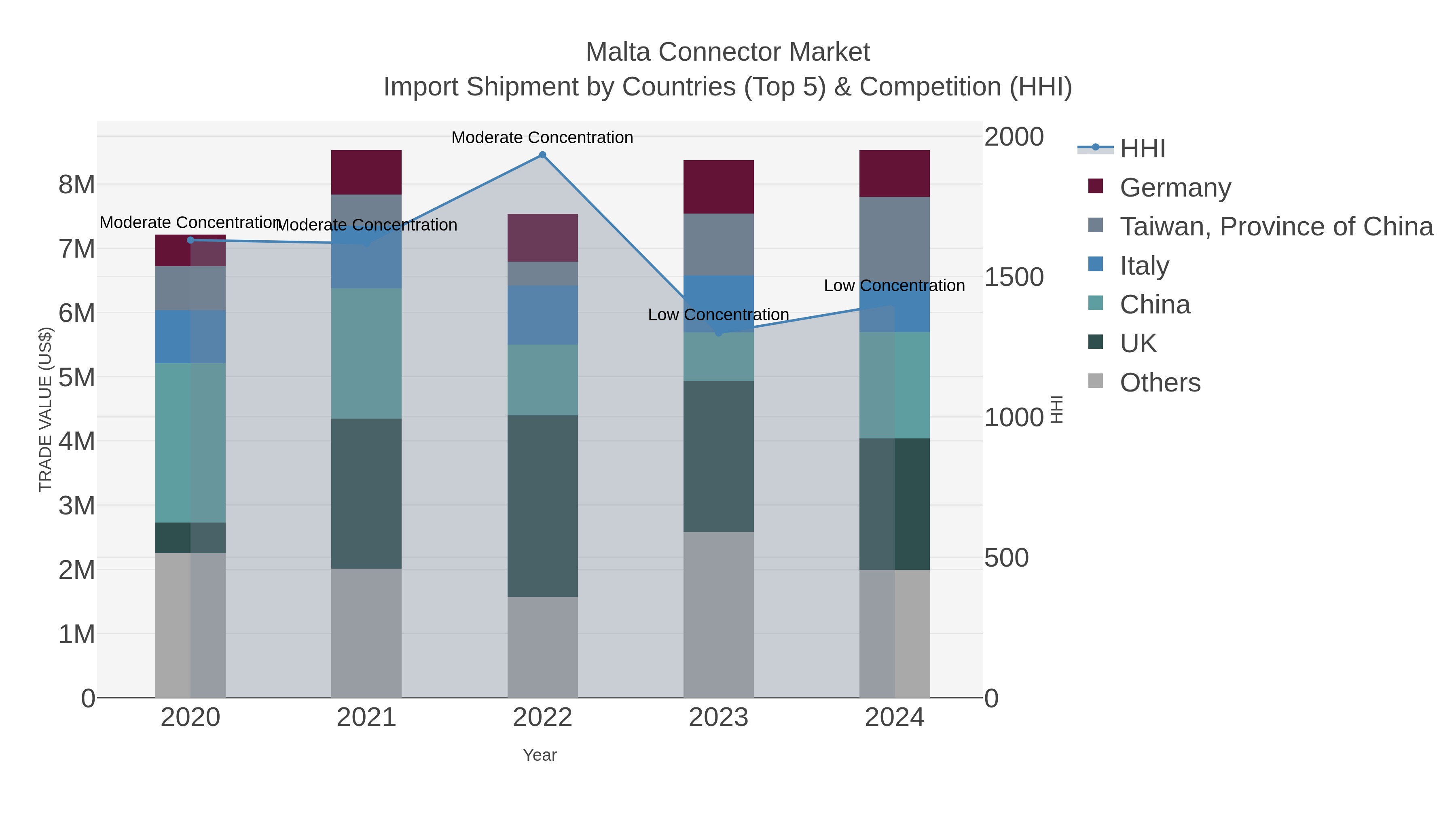 Malta Connector Market Import Shipment by Countries (Top 5) & Competition (HHI)