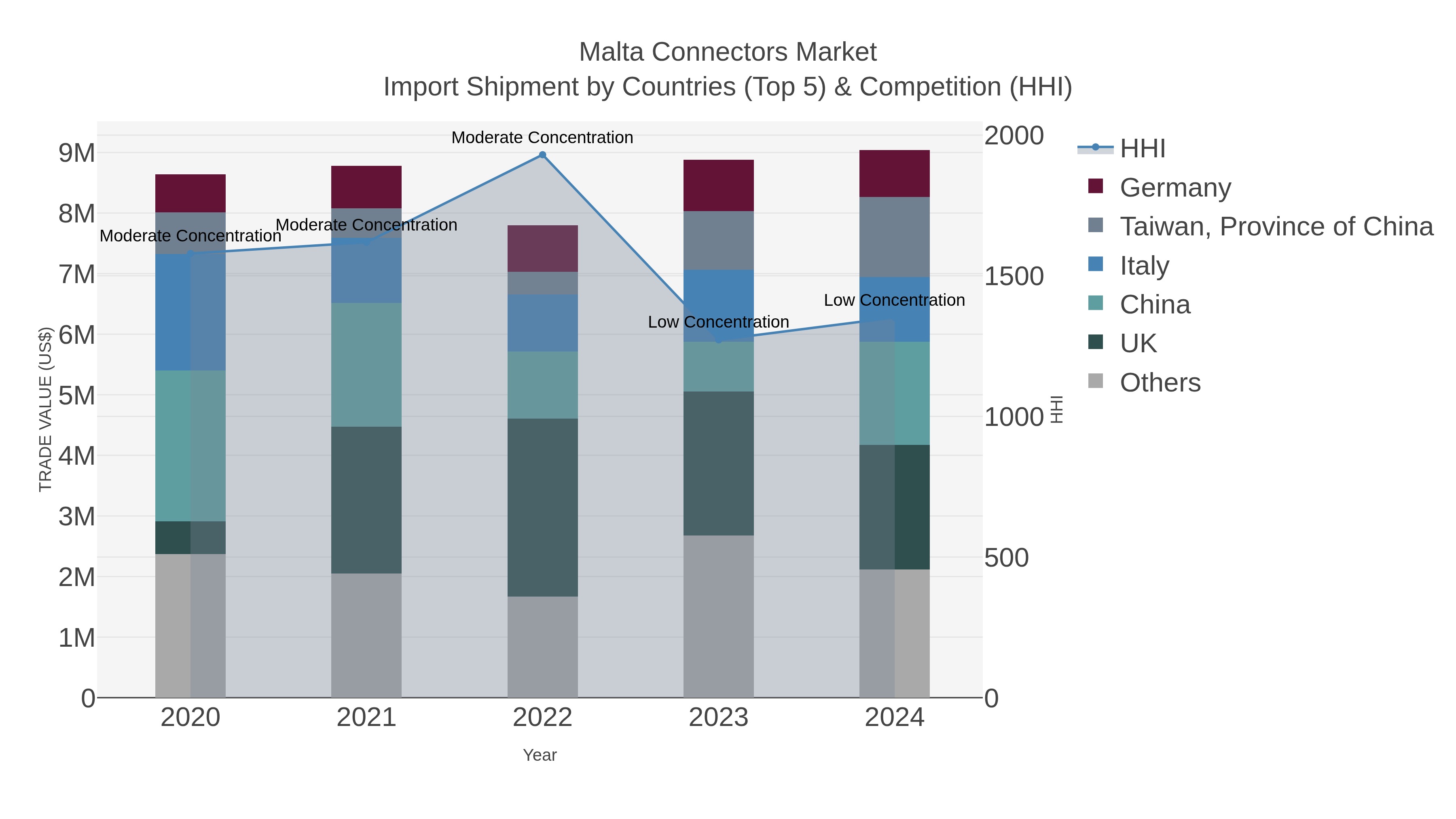 Malta Connectors Market Import Shipment by Countries (Top 5) & Competition (HHI)