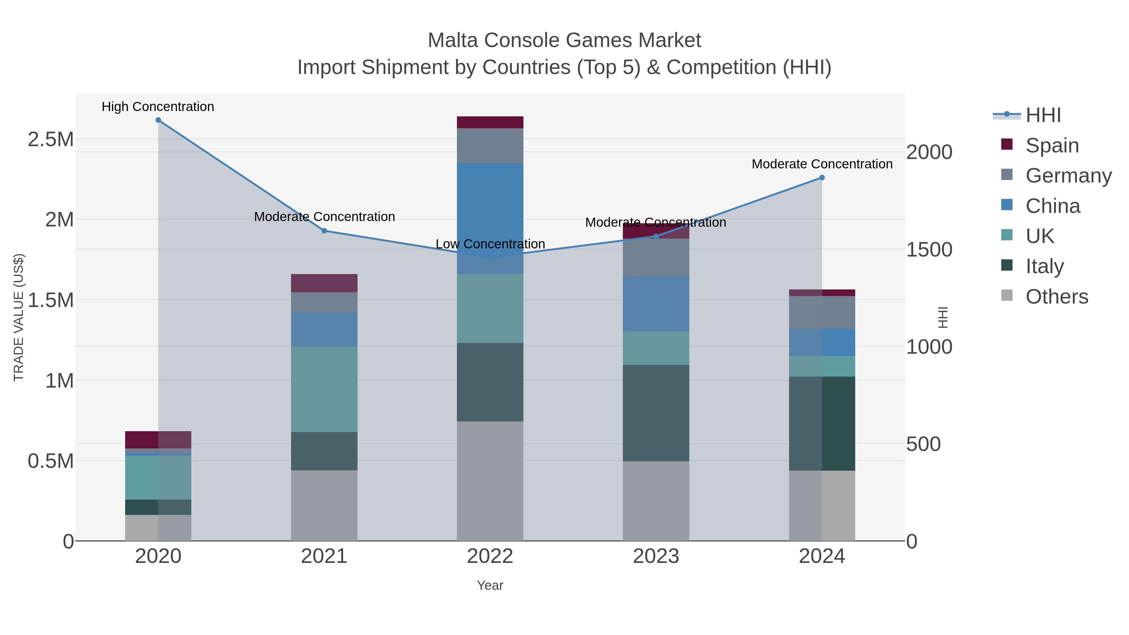 Malta Console Games Market Import Shipment by Countries (Top 5) & Competition (HHI)
