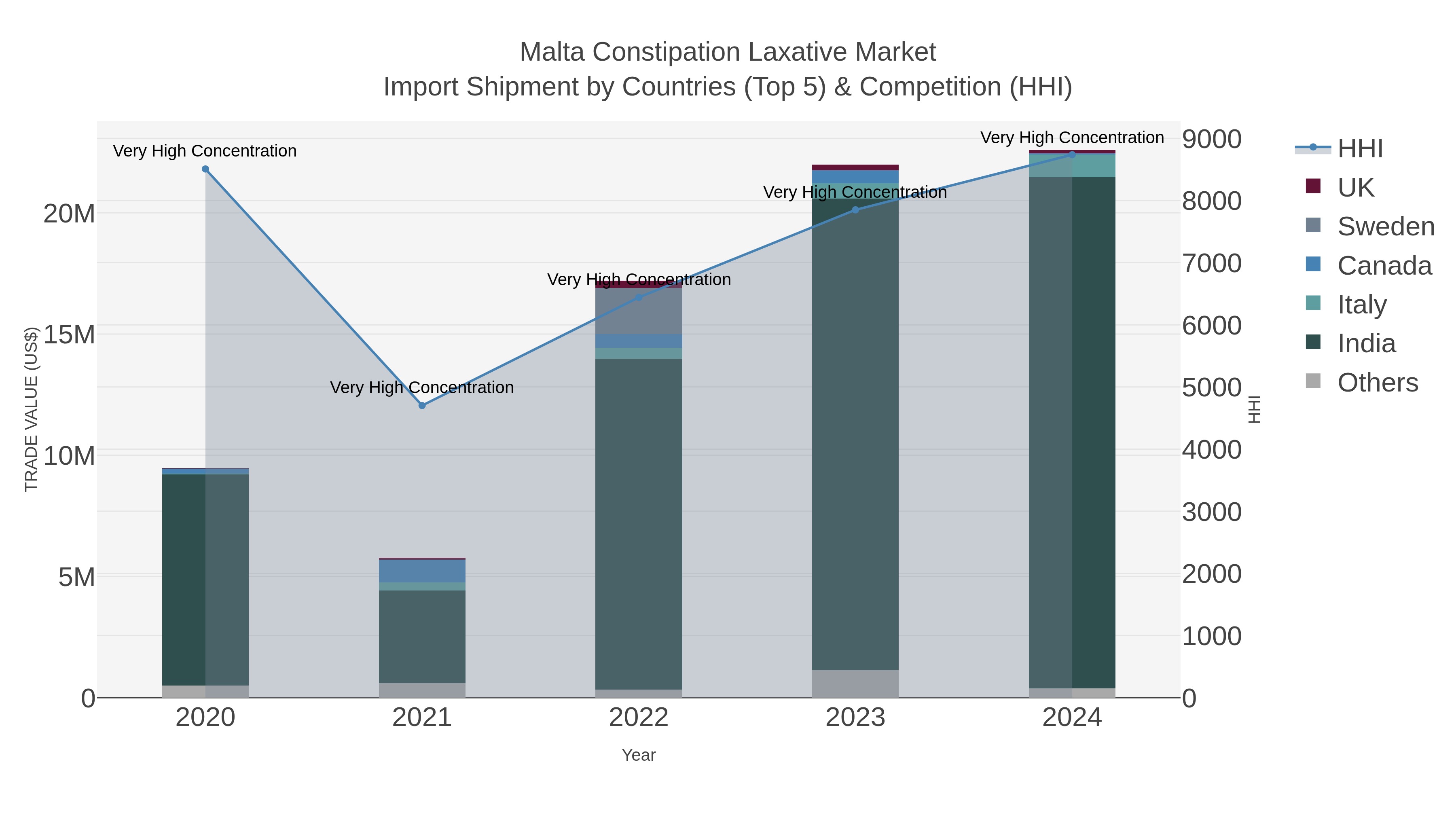Malta Constipation Laxative Market Import Shipment by Countries (Top 5) & Competition (HHI)