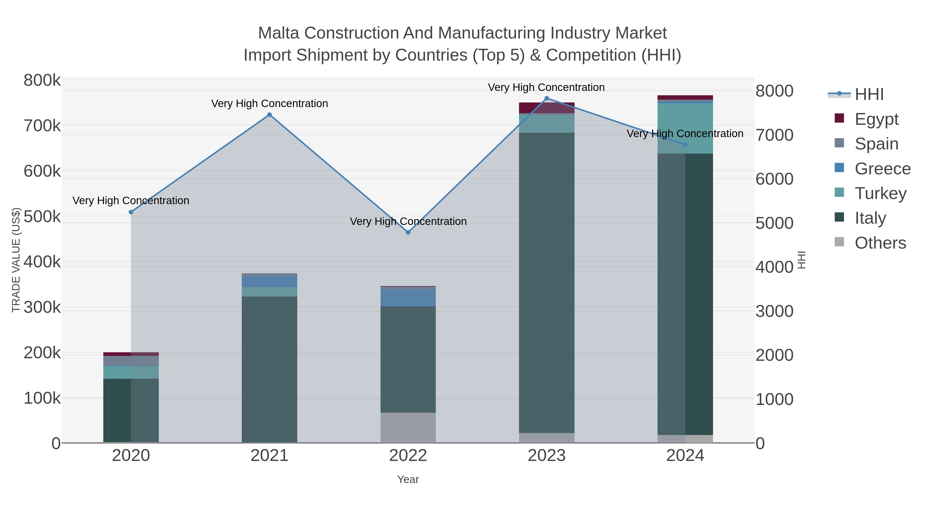 Malta Construction And Manufacturing Industry Market Import Shipment by Countries (Top 5) & Competition (HHI)