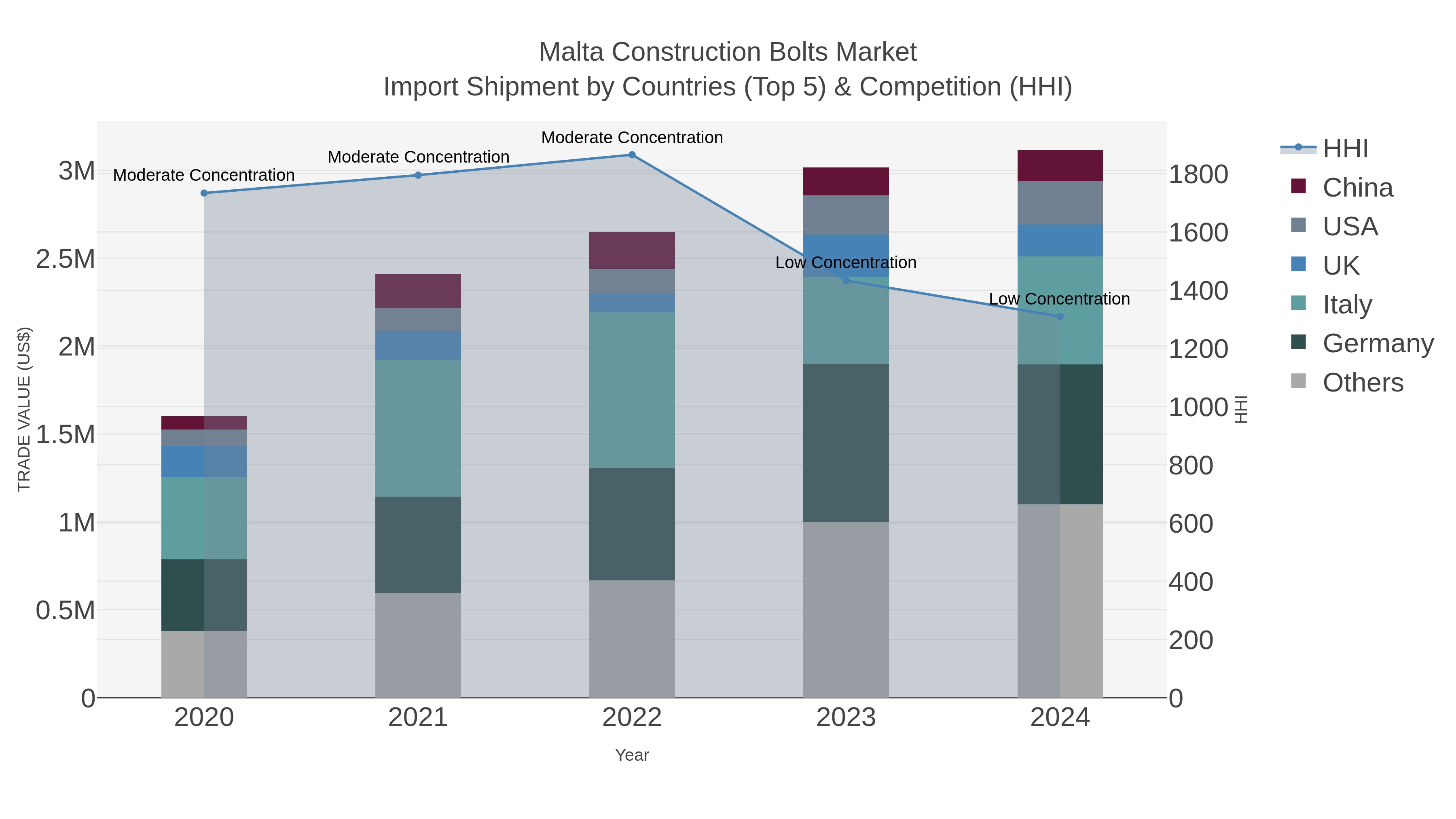 Malta Construction Bolts Market Import Shipment by Countries (Top 5) & Competition (HHI)