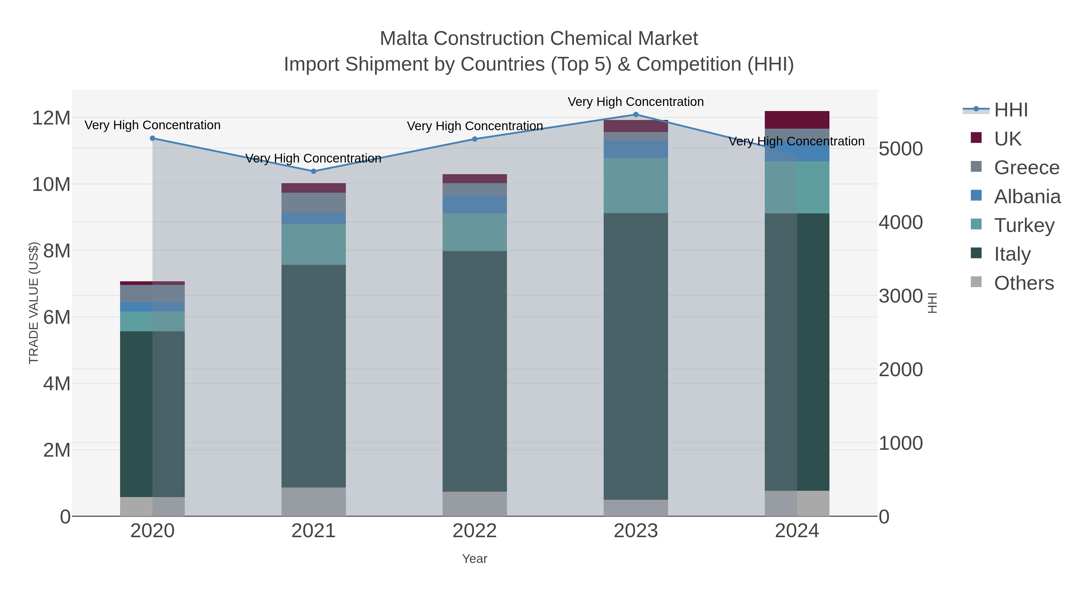 Malta Construction Chemical Market Import Shipment by Countries (Top 5) & Competition (HHI)