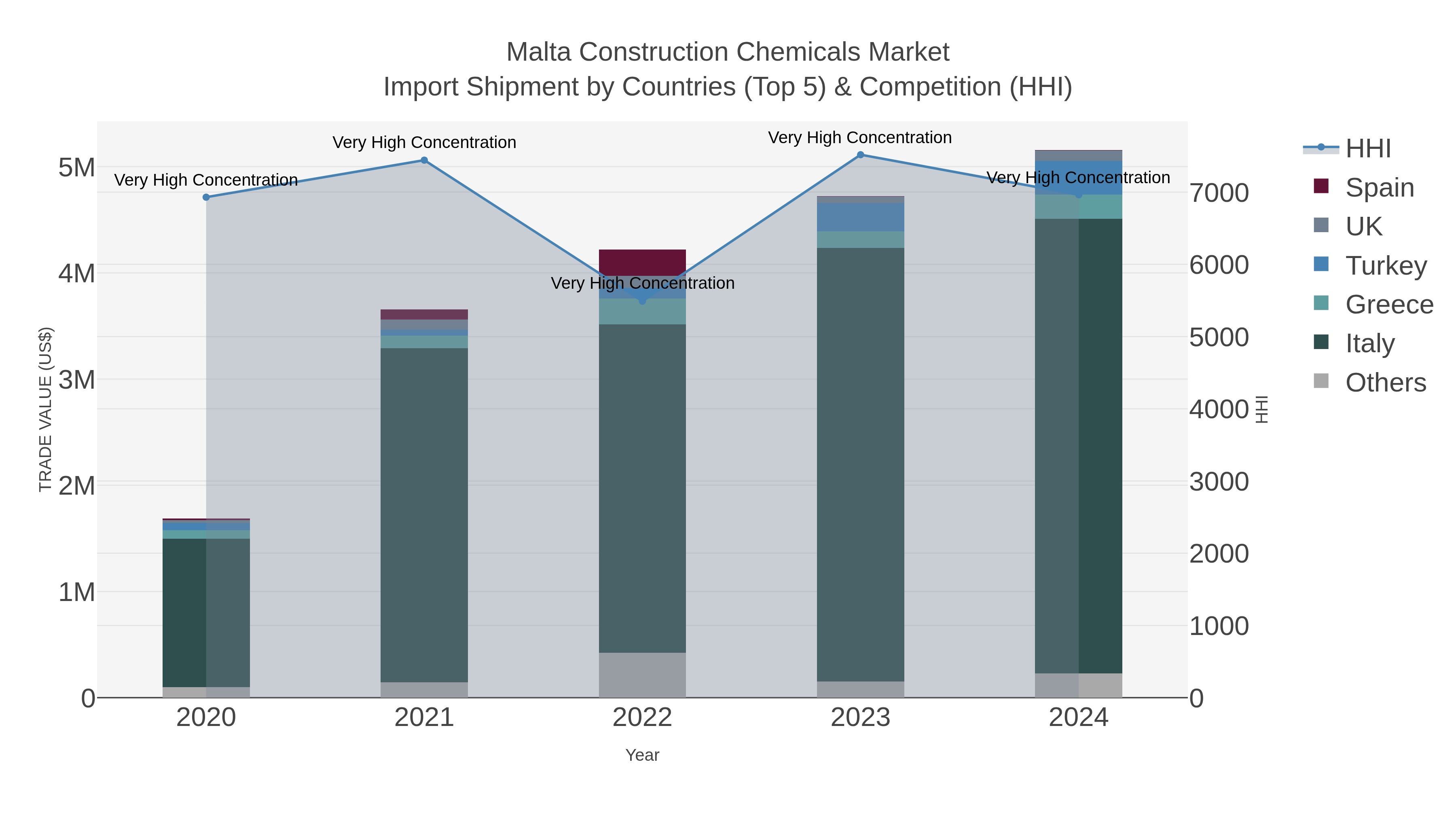 Malta Construction Chemicals Market Import Shipment by Countries (Top 5) & Competition (HHI)