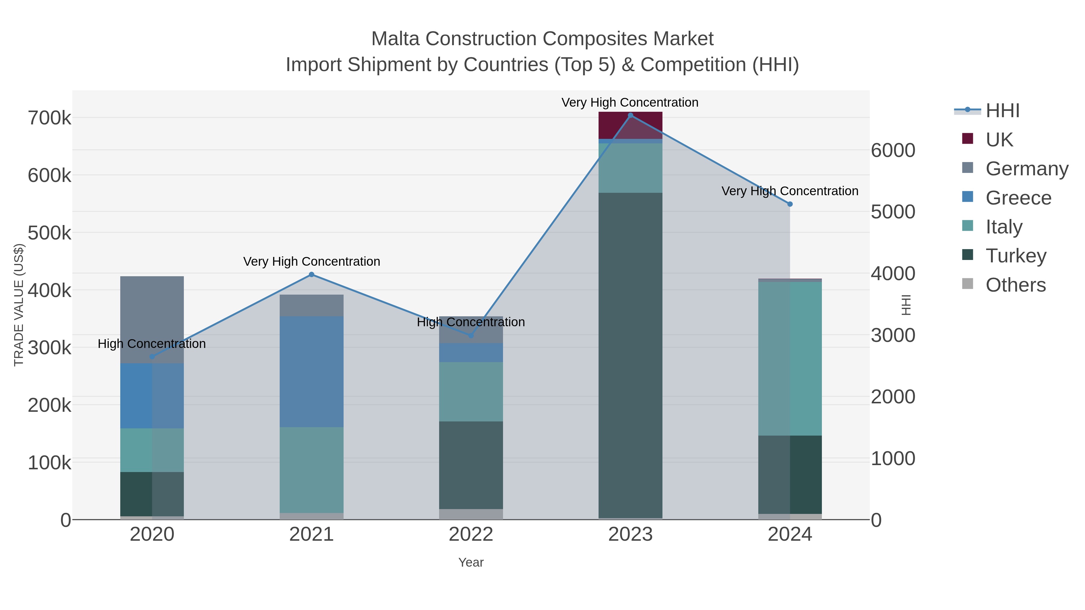 Malta Construction Composites Market Import Shipment by Countries (Top 5) & Competition (HHI)