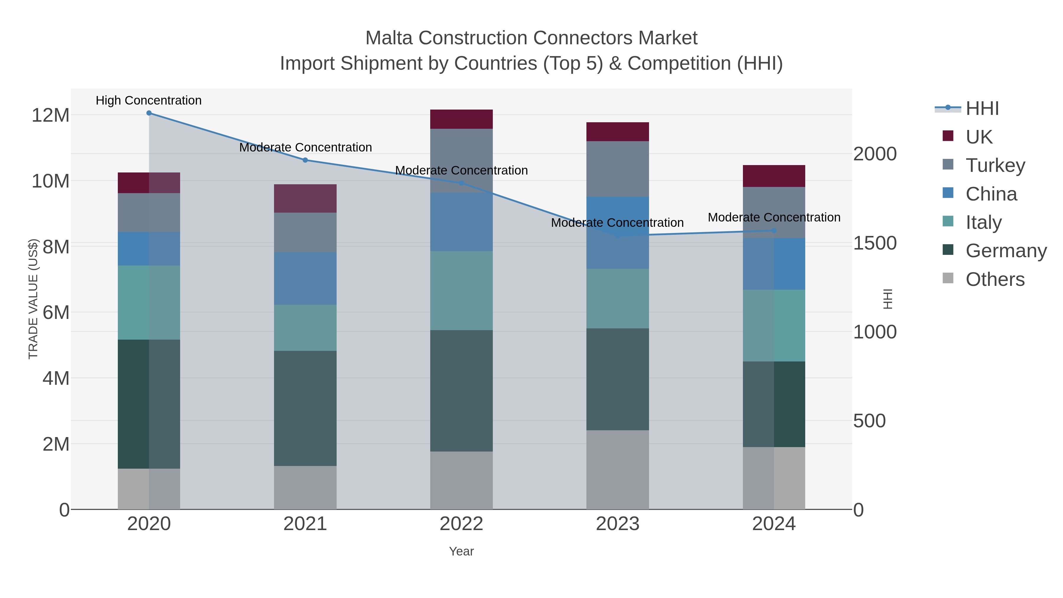 Malta Construction Connectors Market Import Shipment by Countries (Top 5) & Competition (HHI)