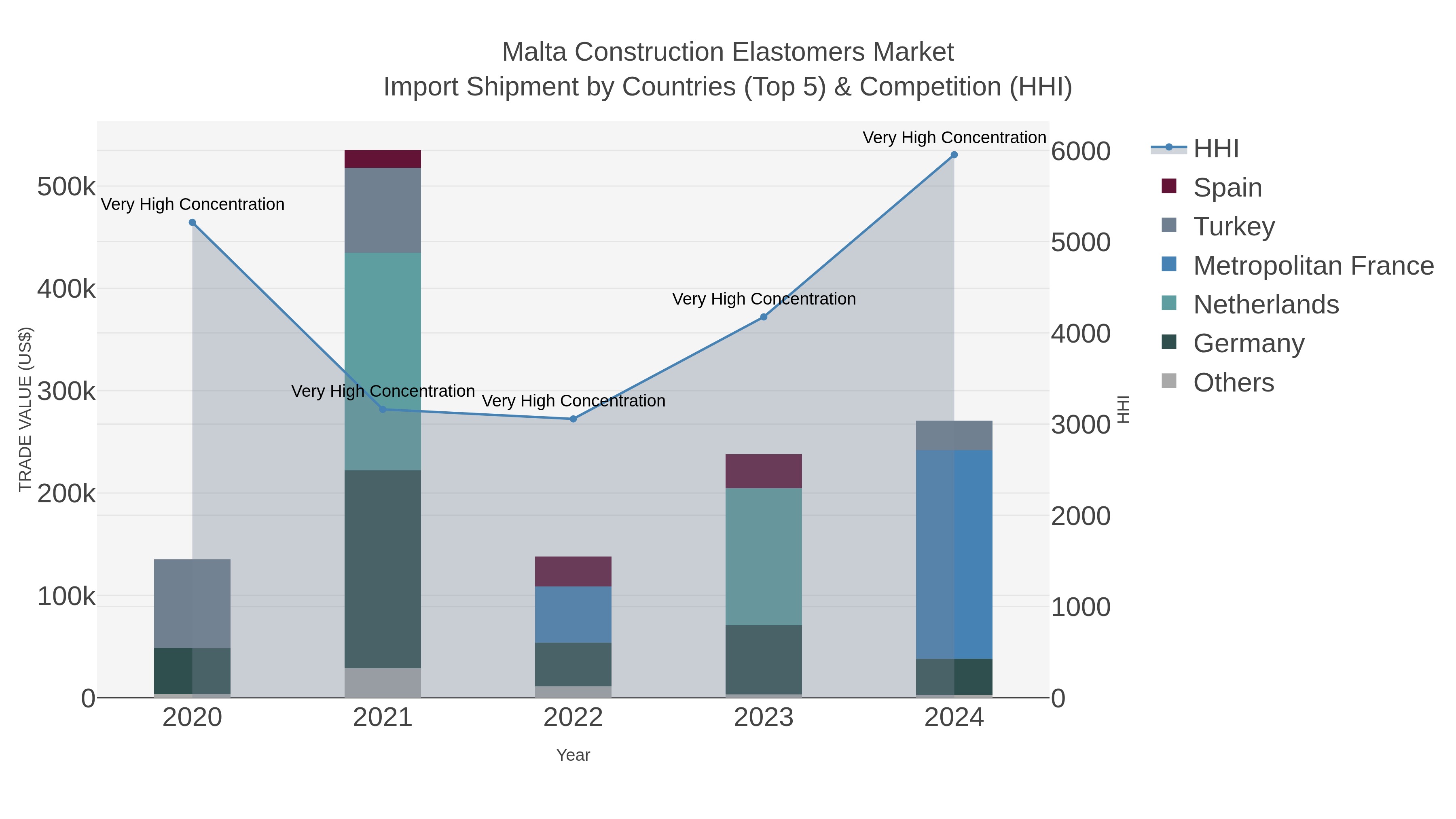 Malta Construction Elastomers Market Import Shipment by Countries (Top 5) & Competition (HHI)
