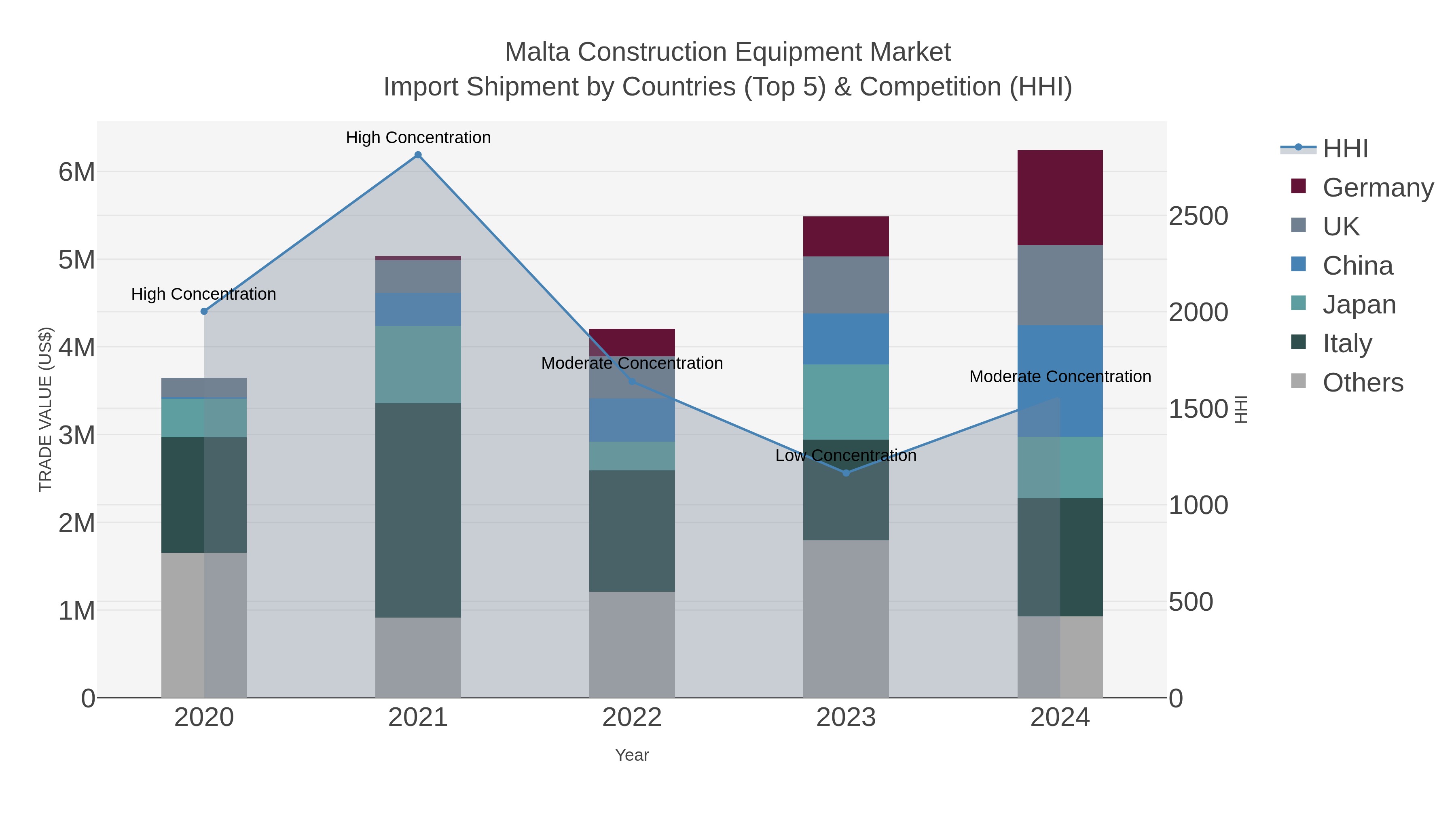 Malta Construction Equipment Market Import Shipment by Countries (Top 5) & Competition (HHI)