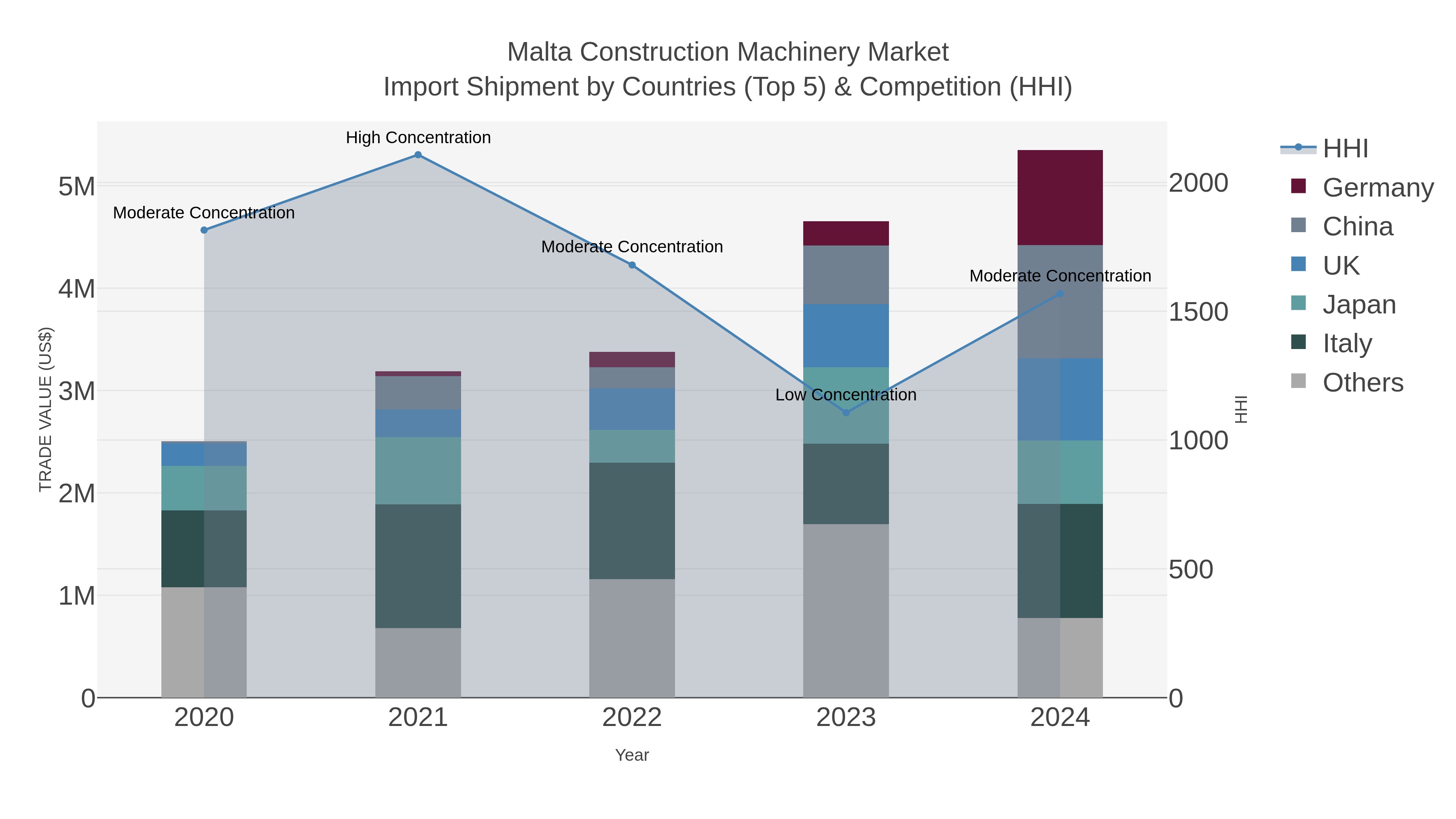 Malta Construction Machinery Market Import Shipment by Countries (Top 5) & Competition (HHI)