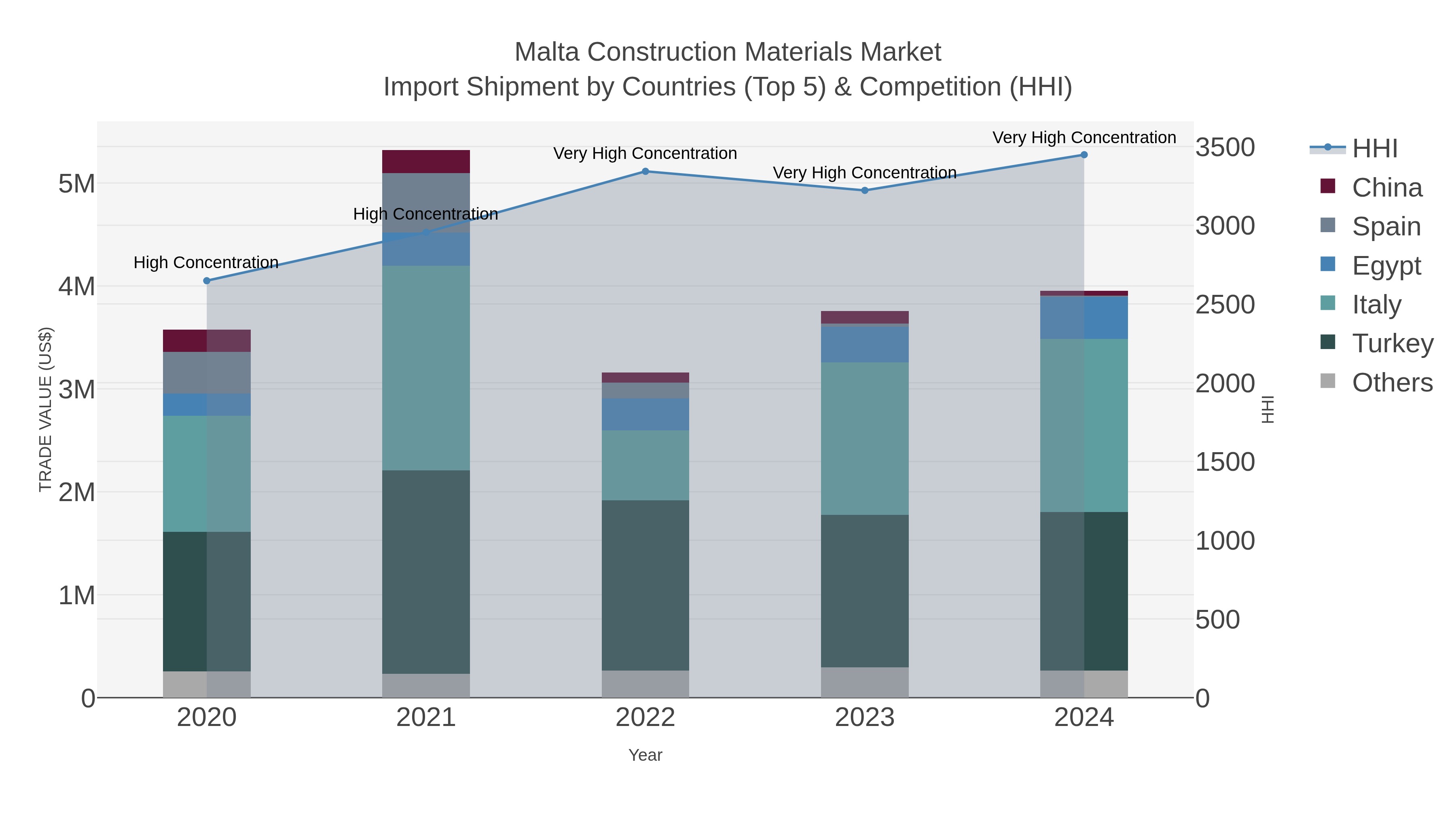 Malta Construction Materials Market Import Shipment by Countries (Top 5) & Competition (HHI)