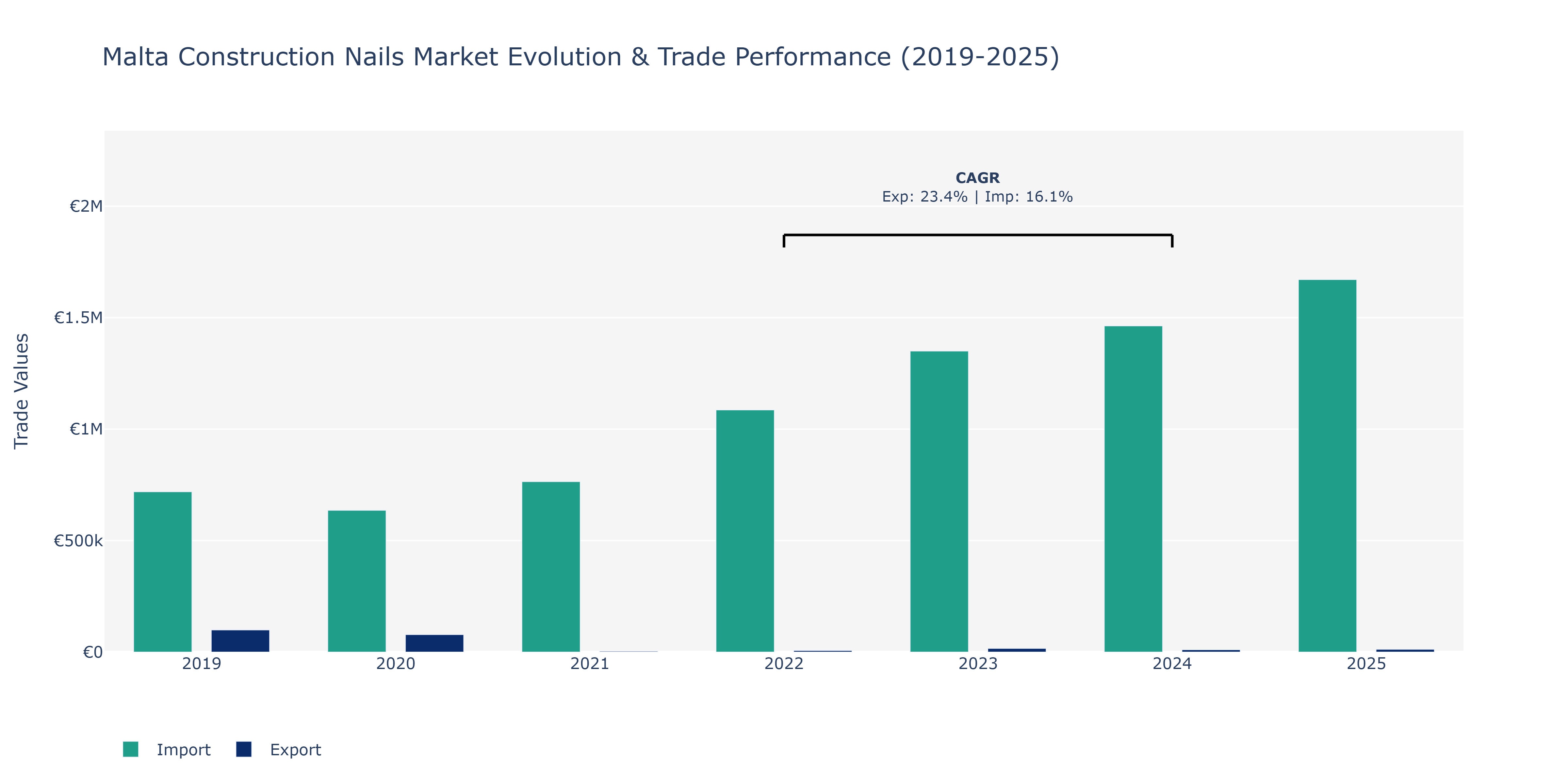 Malta Construction Nails Market: Production & Trade Performance (2019-2025)