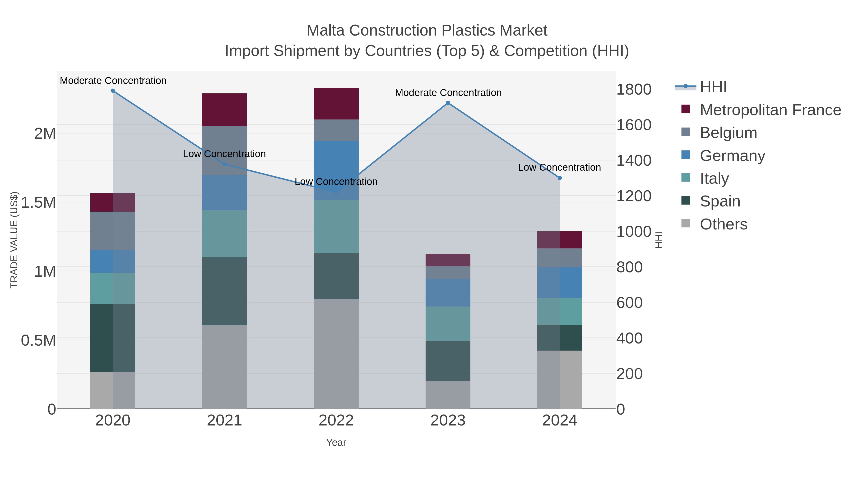 Malta Construction Plastics Market Import Shipment by Countries (Top 5) & Competition (HHI)