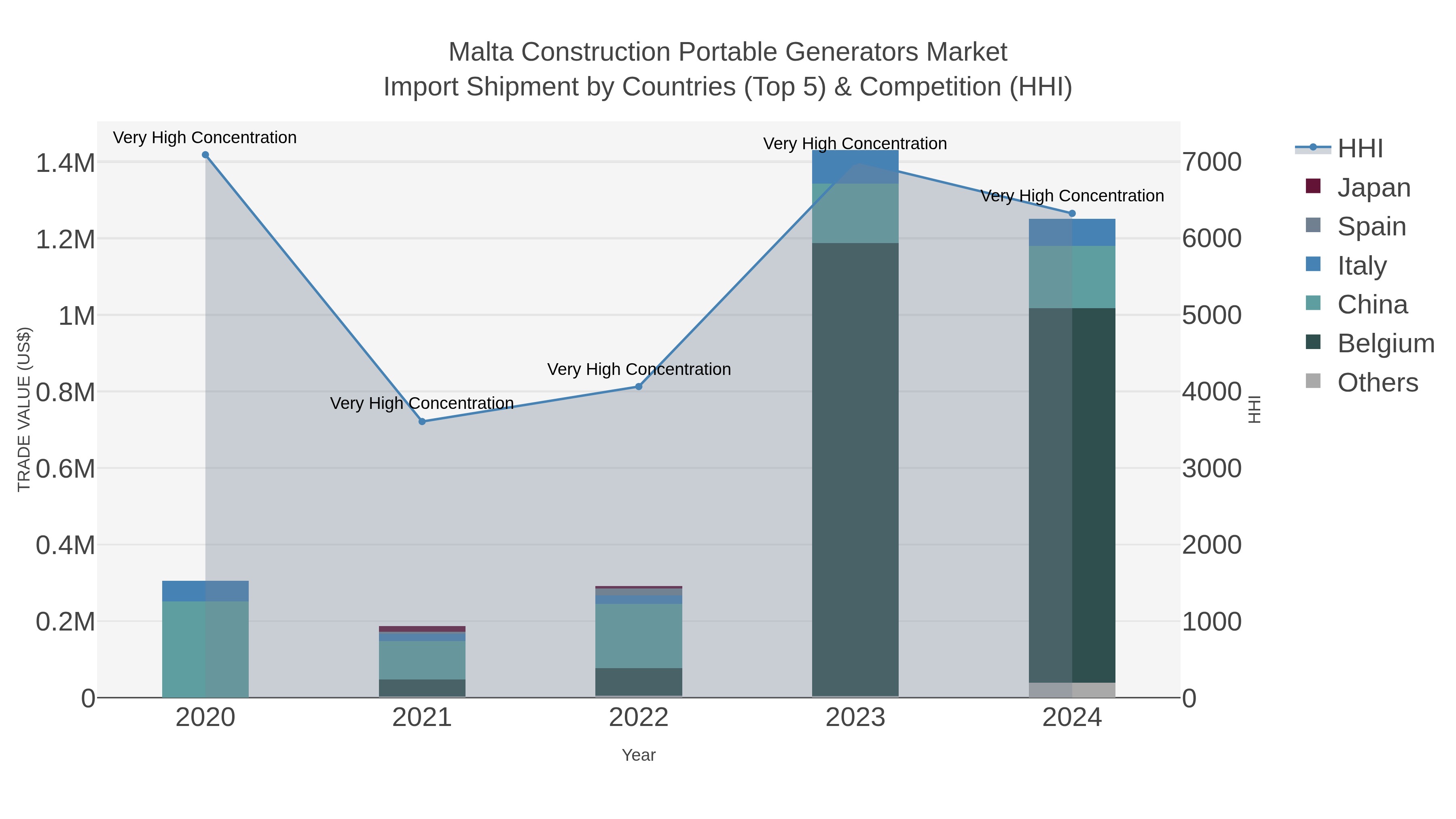 Malta Construction Portable Generators Market Import Shipment by Countries (Top 5) & Competition (HHI)