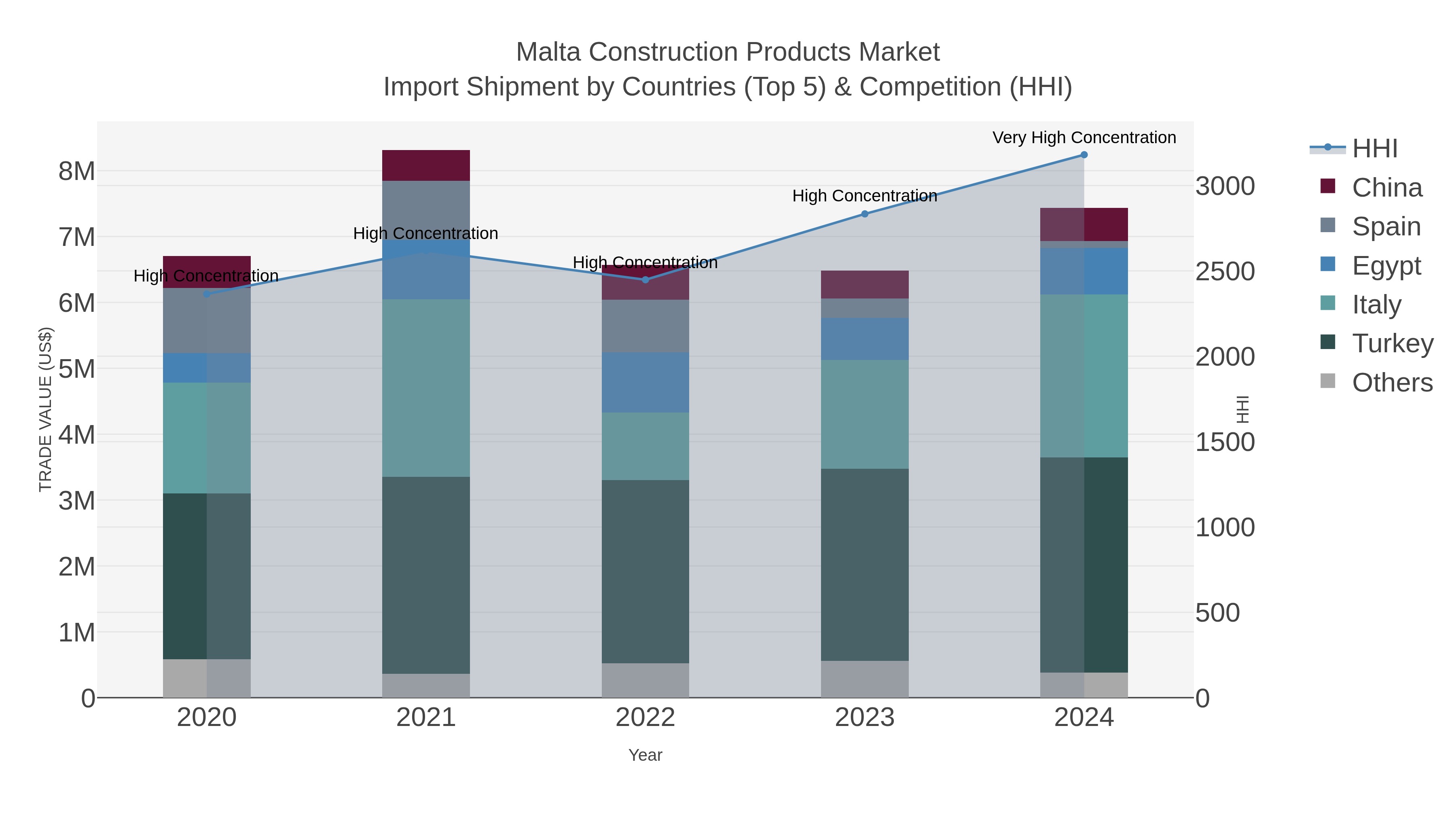 Malta Construction Products Market Import Shipment by Countries (Top 5) & Competition (HHI)