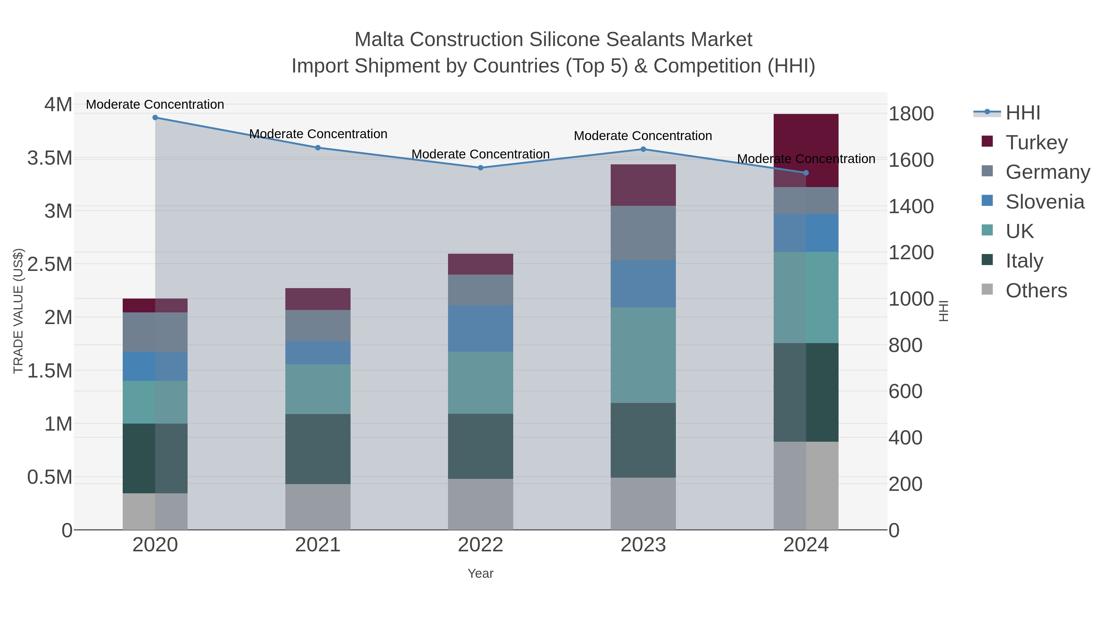 Malta Construction Silicone Sealants Market Import Shipment by Countries (Top 5) & Competition (HHI)
