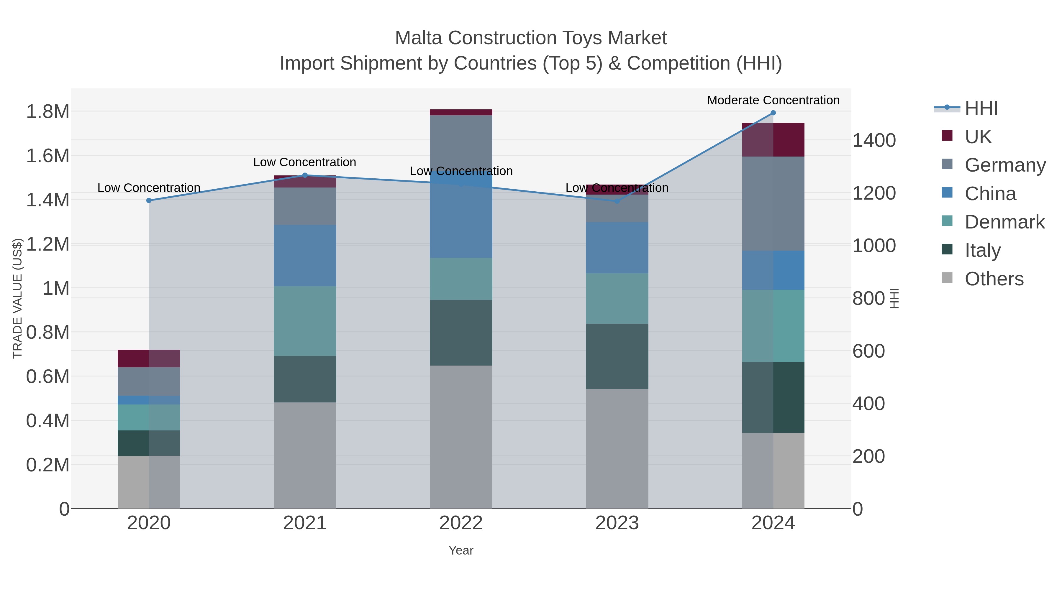 Malta Construction Toys Market Import Shipment by Countries (Top 5) & Competition (HHI)