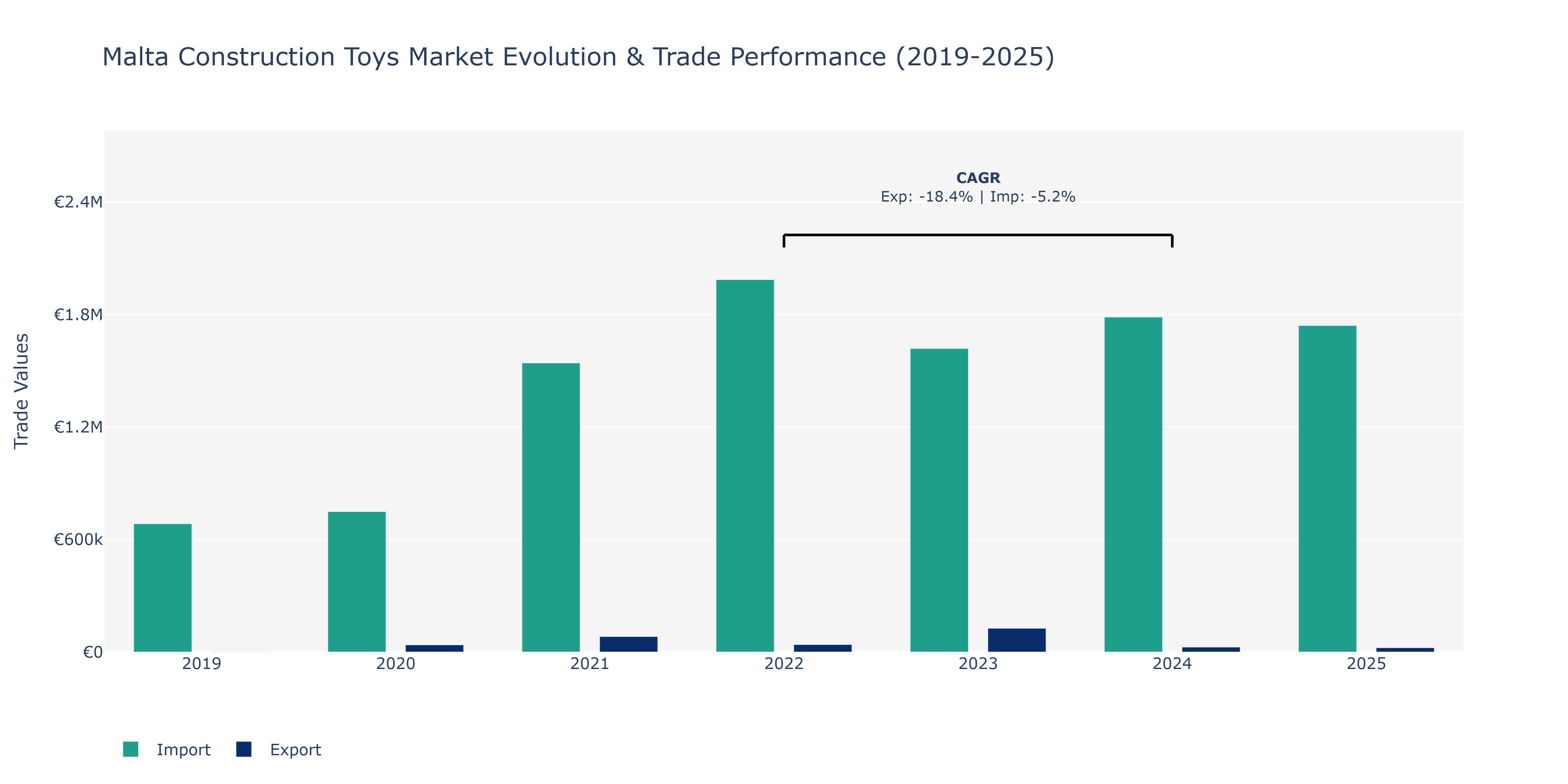 Malta Construction Toys Market: Production & Trade Performance (2019-2025)