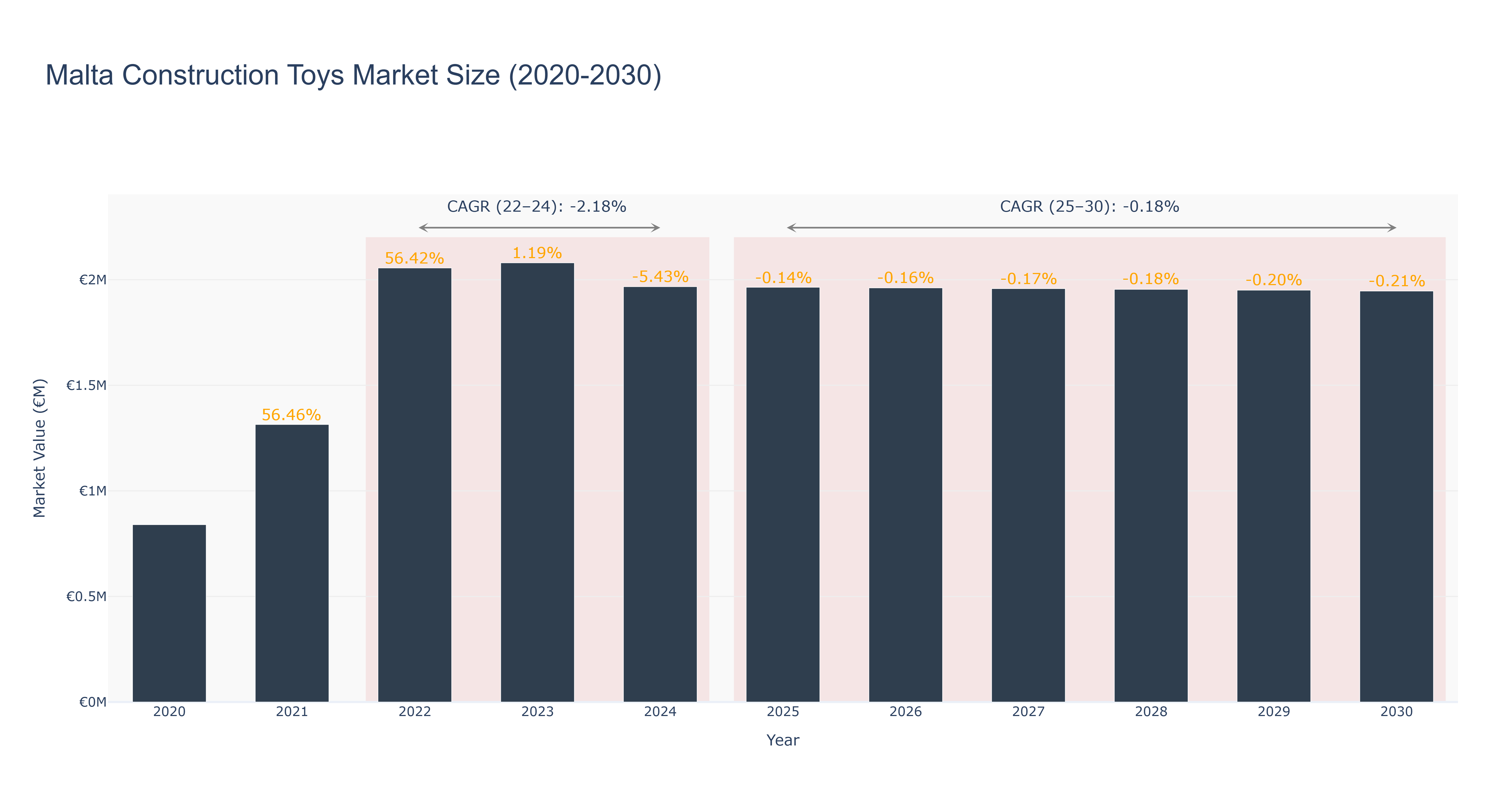 Malta Construction Toys Market Size (2020-2030)