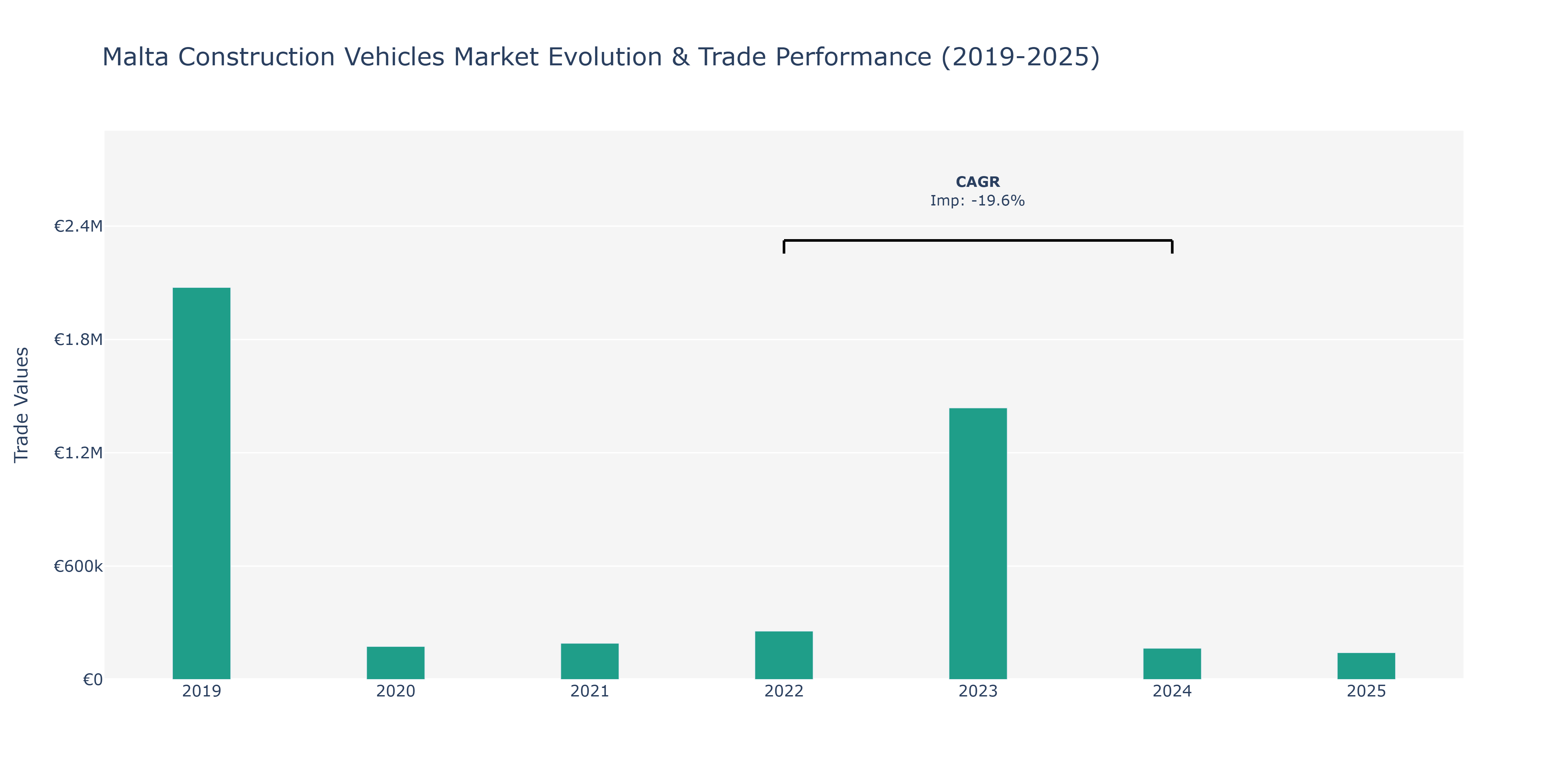 Malta Construction Vehicles Market: Production & Trade Performance (2019-2025)