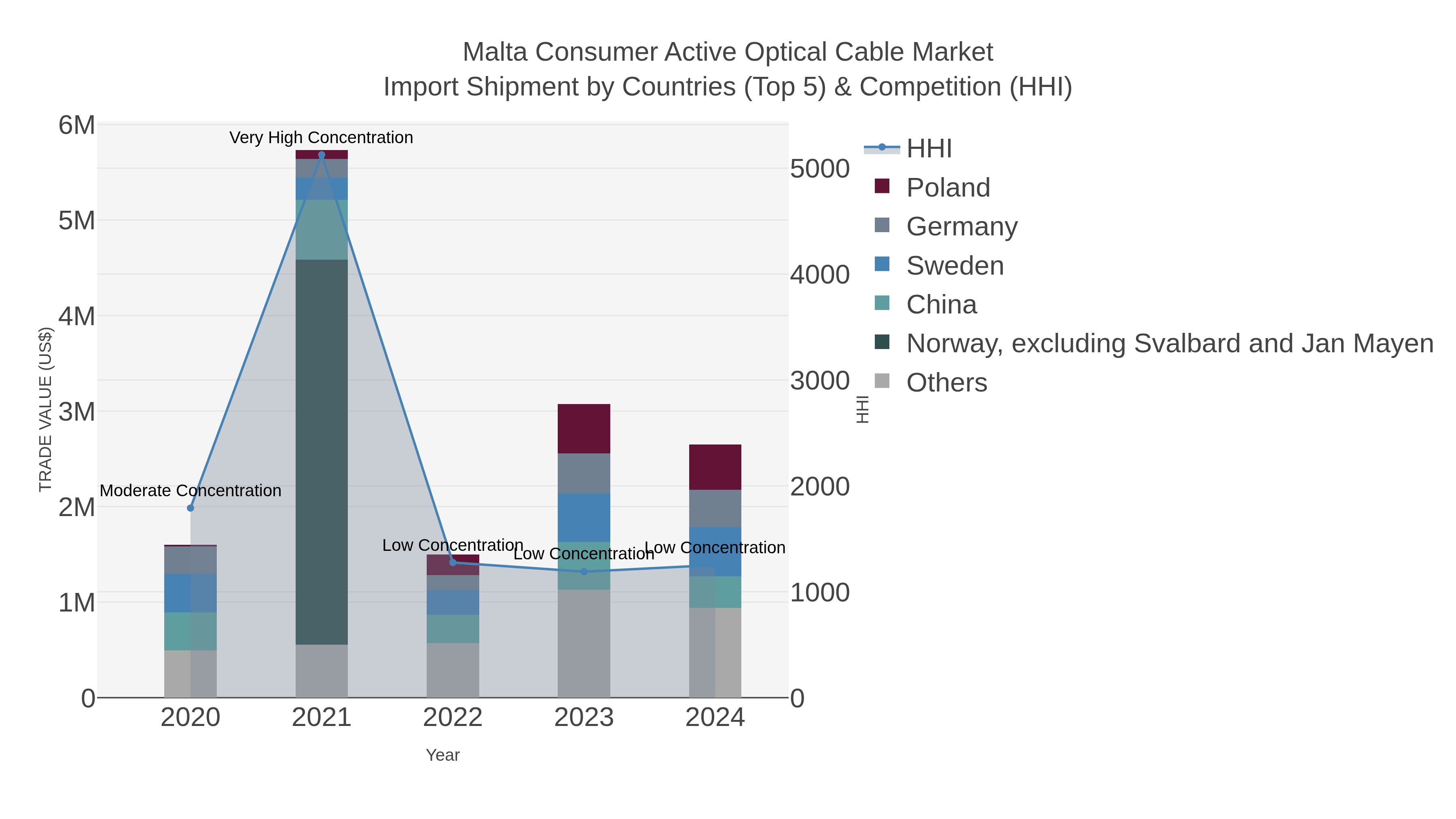 Malta Consumer Active Optical Cable Market Import Shipment by Countries (Top 5) & Competition (HHI)