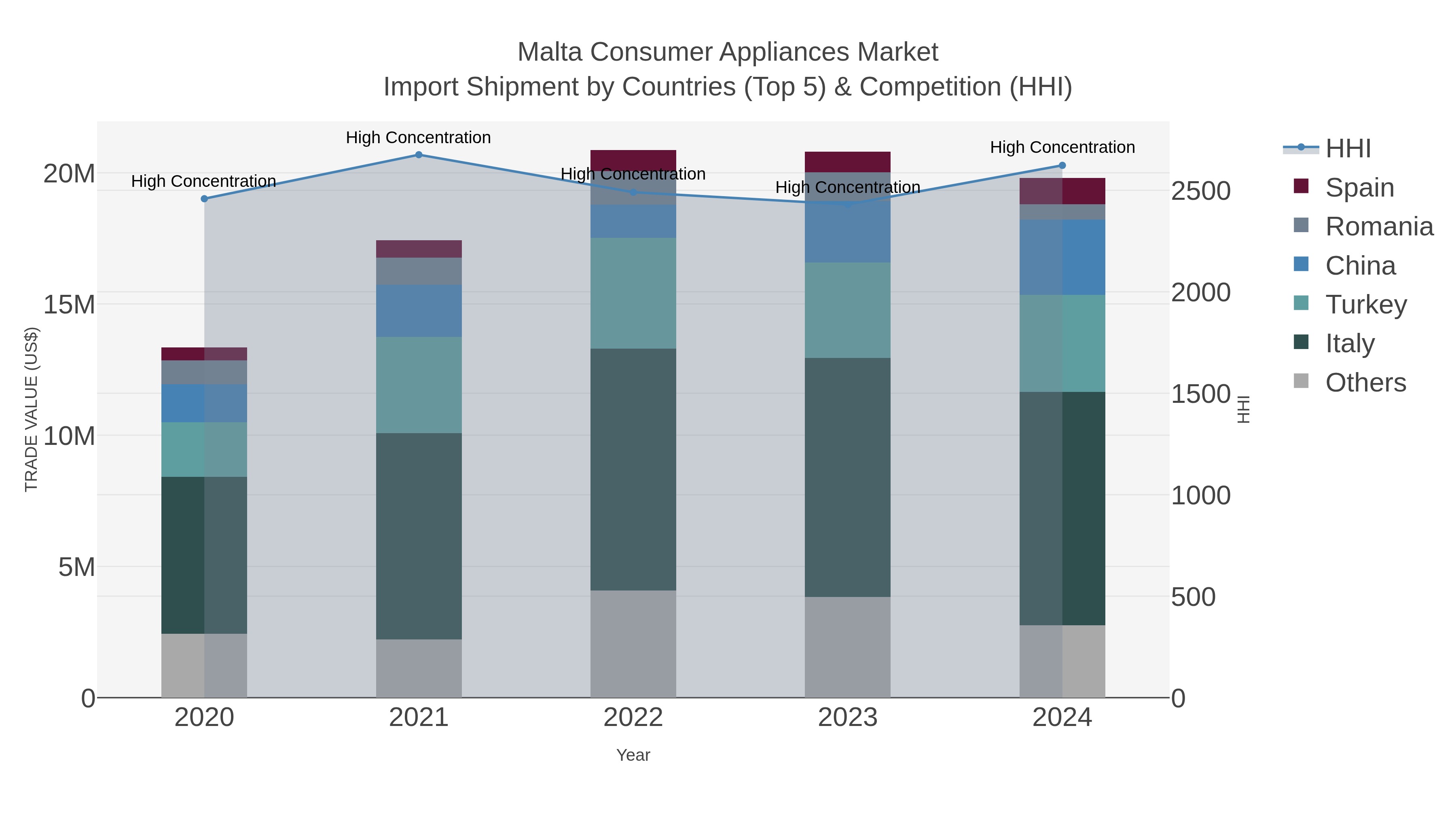 Malta Consumer Appliances Market Import Shipment by Countries (Top 5) & Competition (HHI)