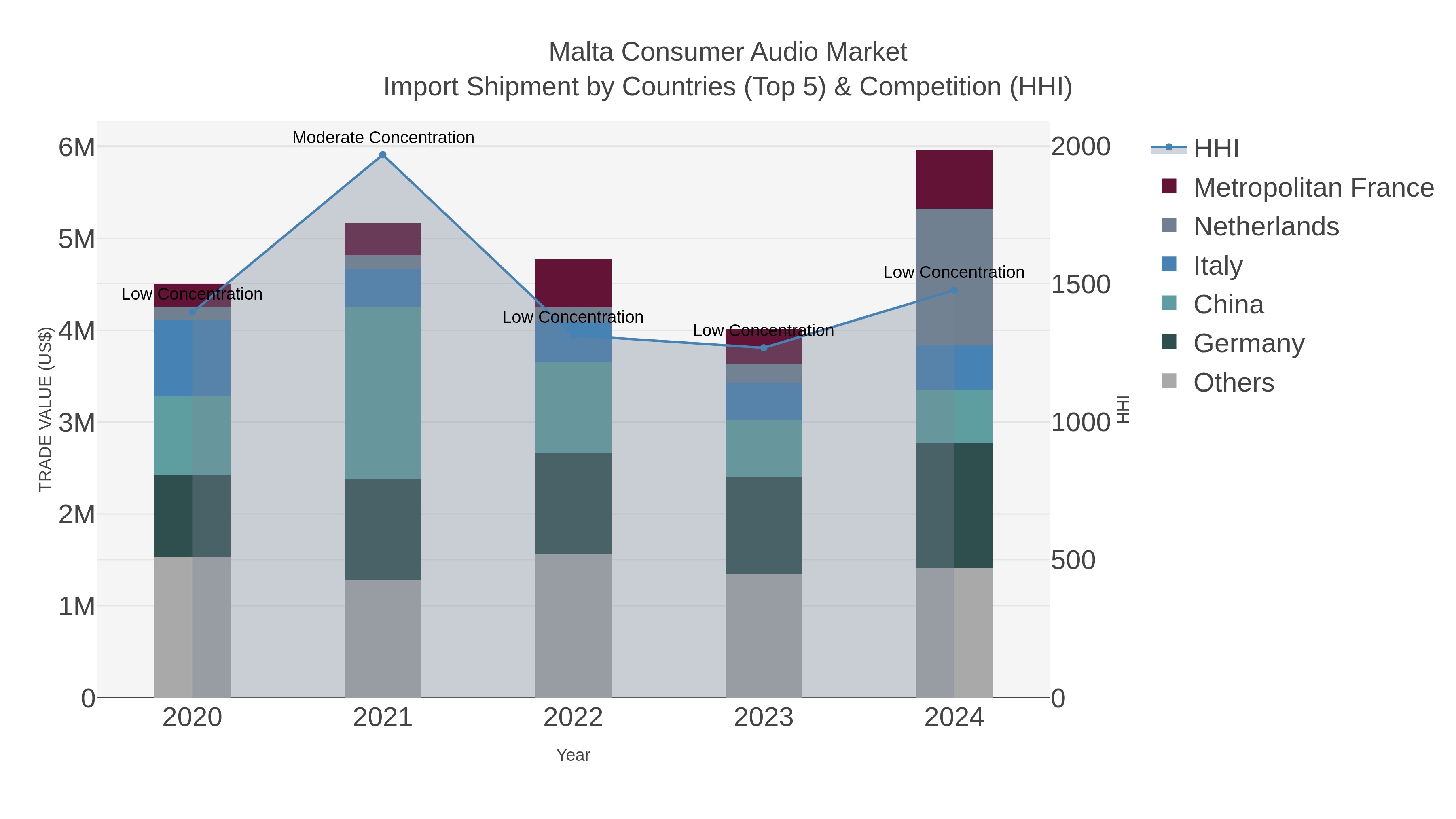 Malta Consumer Audio Market Import Shipment by Countries (Top 5) & Competition (HHI)