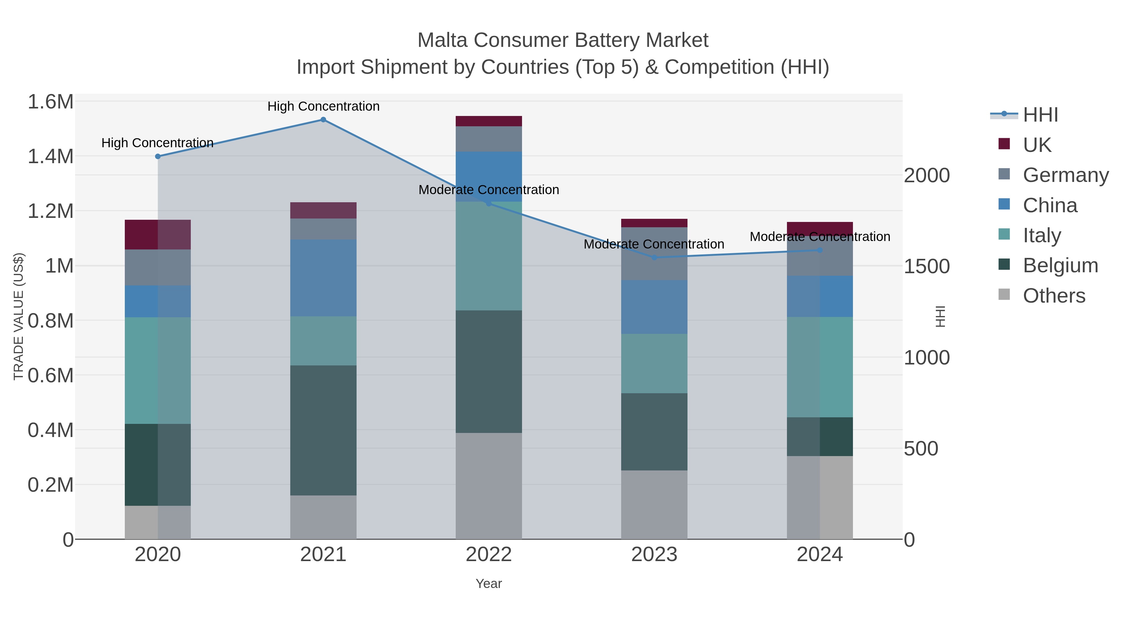 Malta Consumer Battery Market Import Shipment by Countries (Top 5) & Competition (HHI)