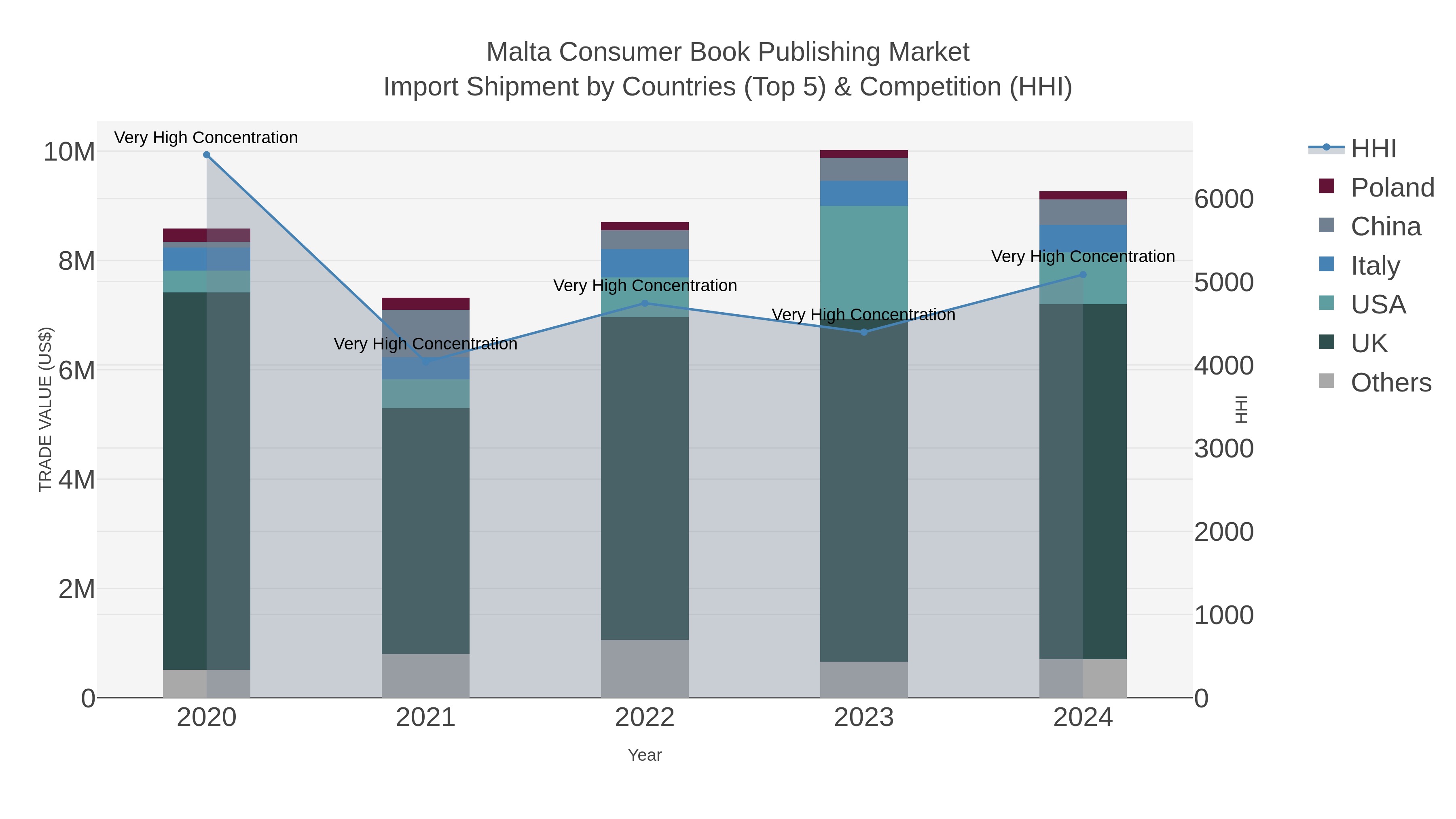 Malta Consumer Book Publishing Market Import Shipment by Countries (Top 5) & Competition (HHI)