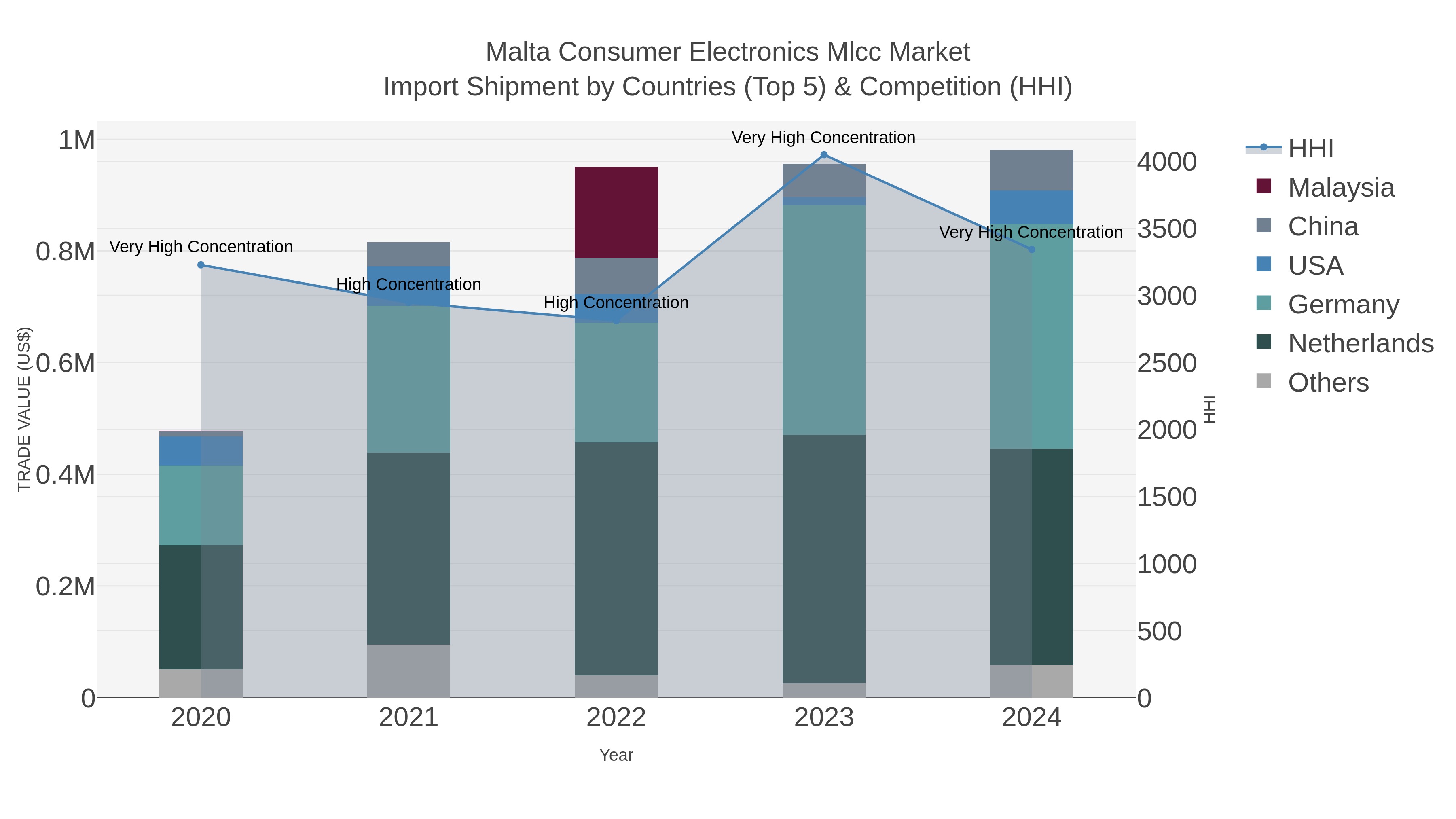 Malta Consumer Electronics Mlcc Market Import Shipment by Countries (Top 5) & Competition (HHI)