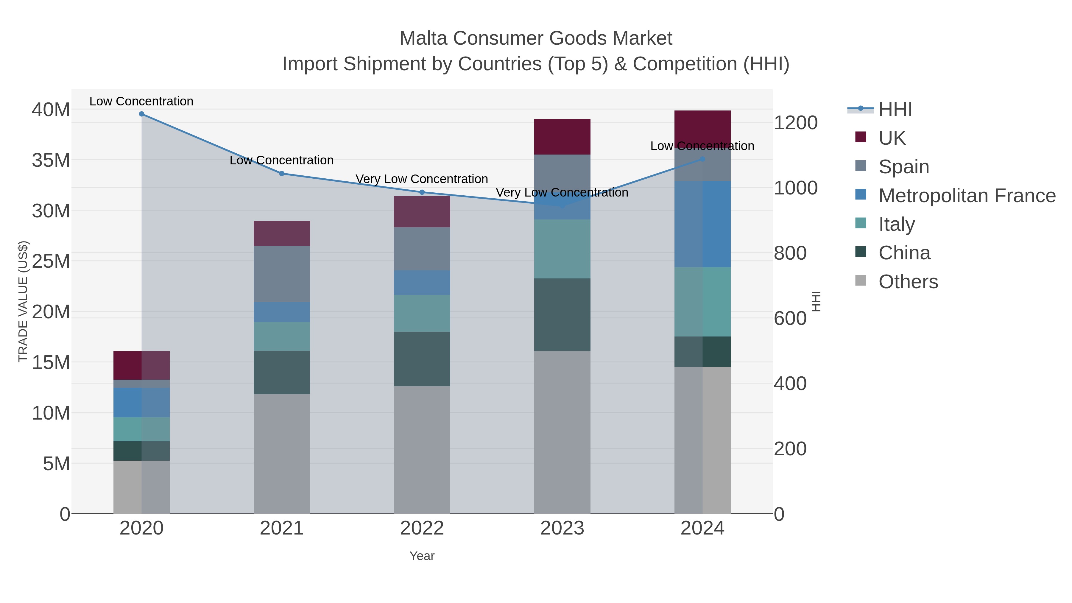 Malta Consumer Goods Market Import Shipment by Countries (Top 5) & Competition (HHI)