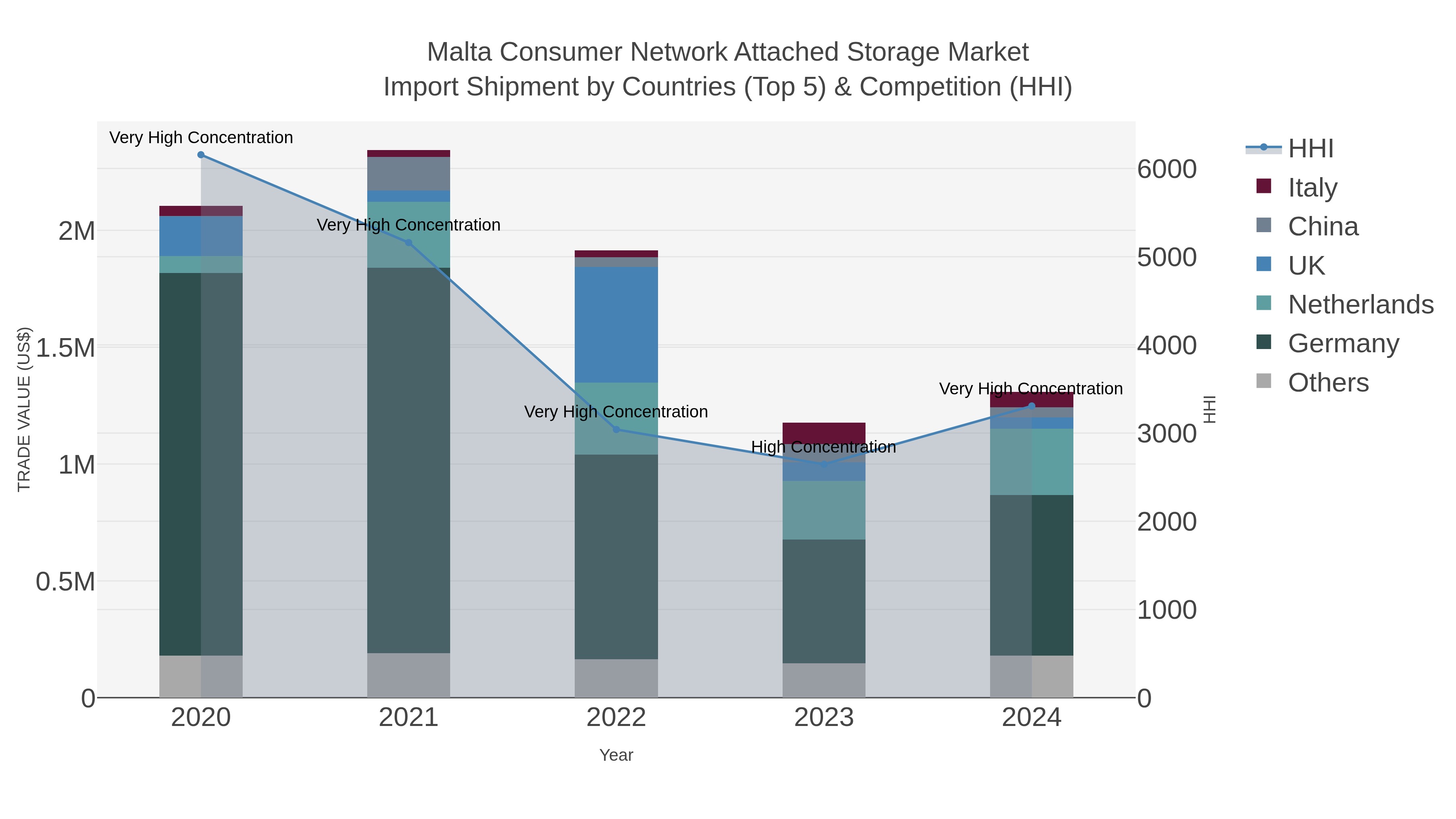 Malta Consumer Network Attached Storage Market Import Shipment by Countries (Top 5) & Competition (HHI)