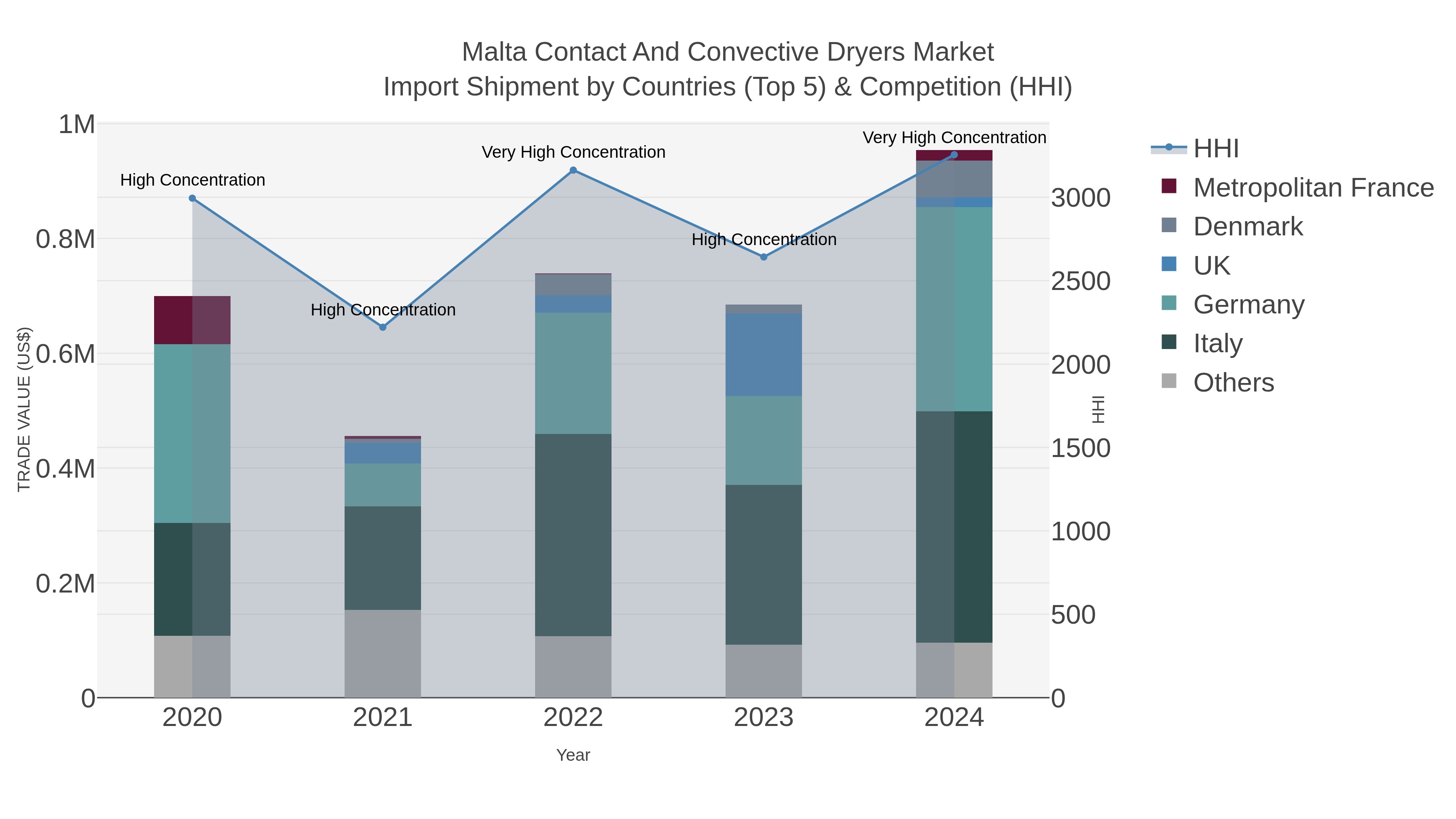 Malta Contact And Convective Dryers Market Import Shipment by Countries (Top 5) & Competition (HHI)