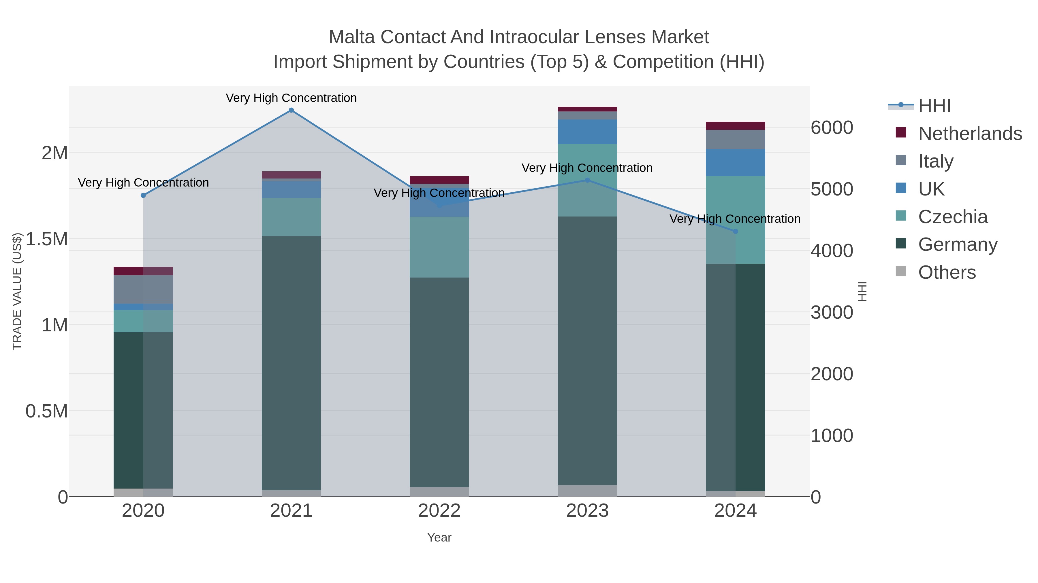 Malta Contact And Intraocular Lenses Market Import Shipment by Countries (Top 5) & Competition (HHI)