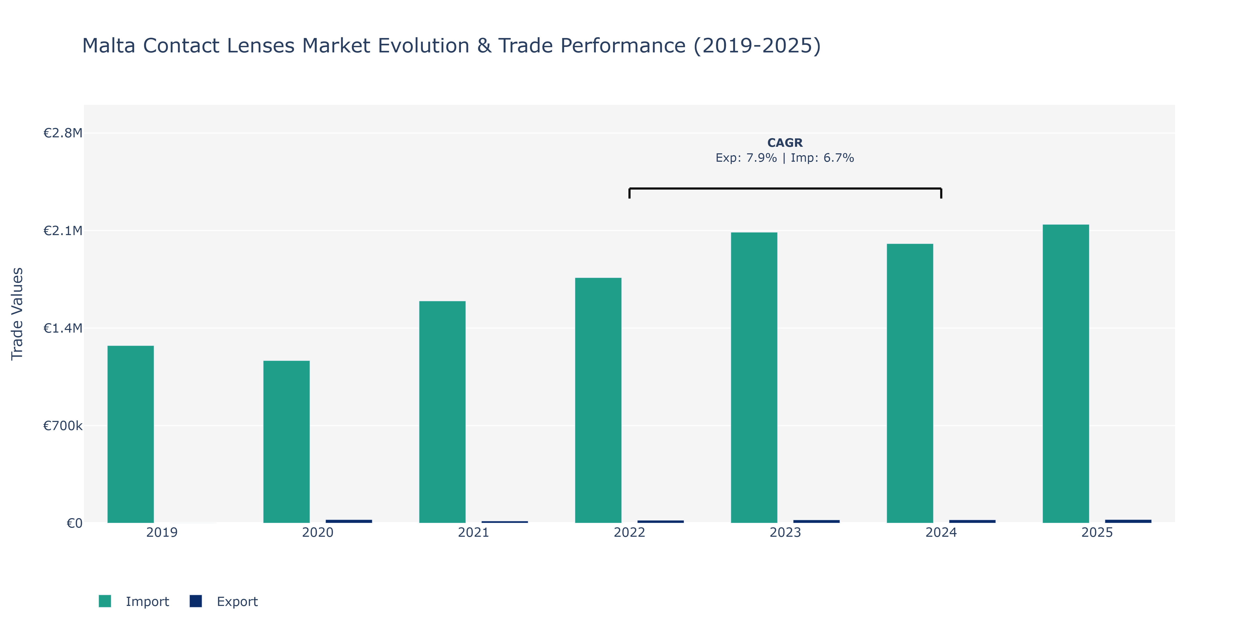 Malta Contact Lenses Market: Production & Trade Performance (2019-2025)