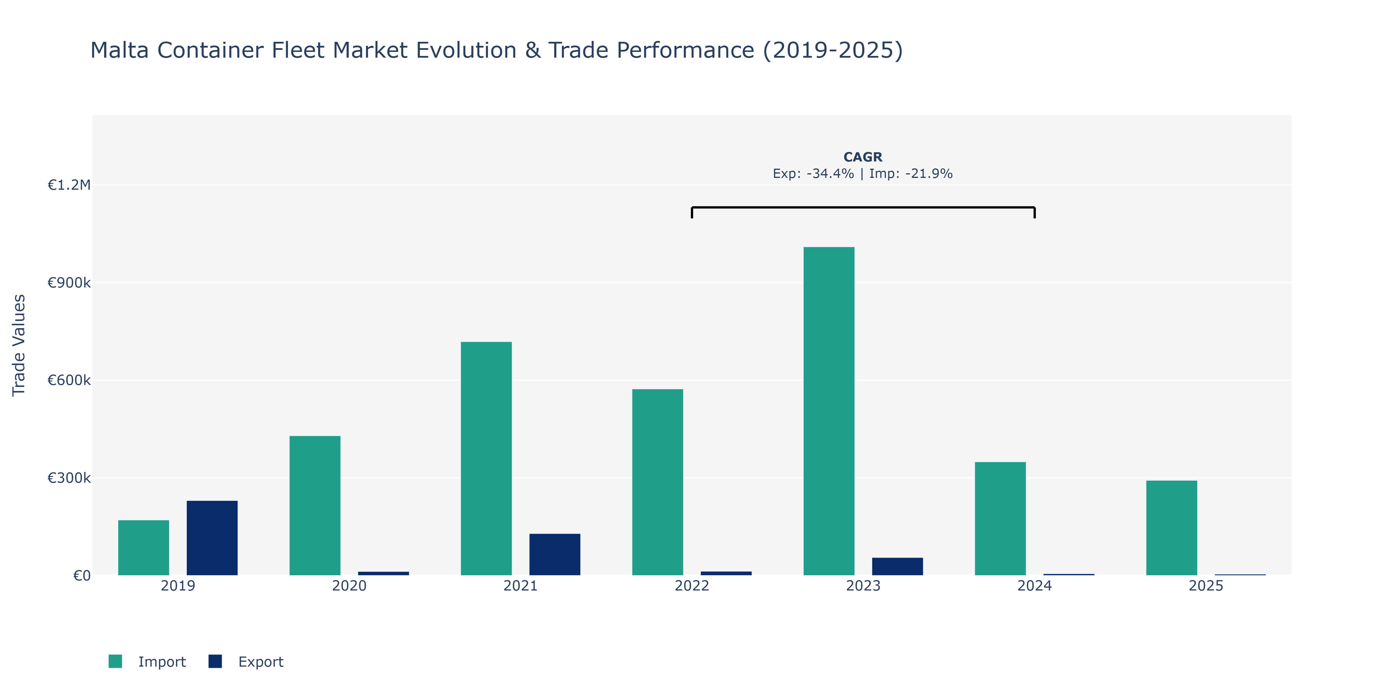 Malta Container Fleet Market: Production & Trade Performance (2019-2025)