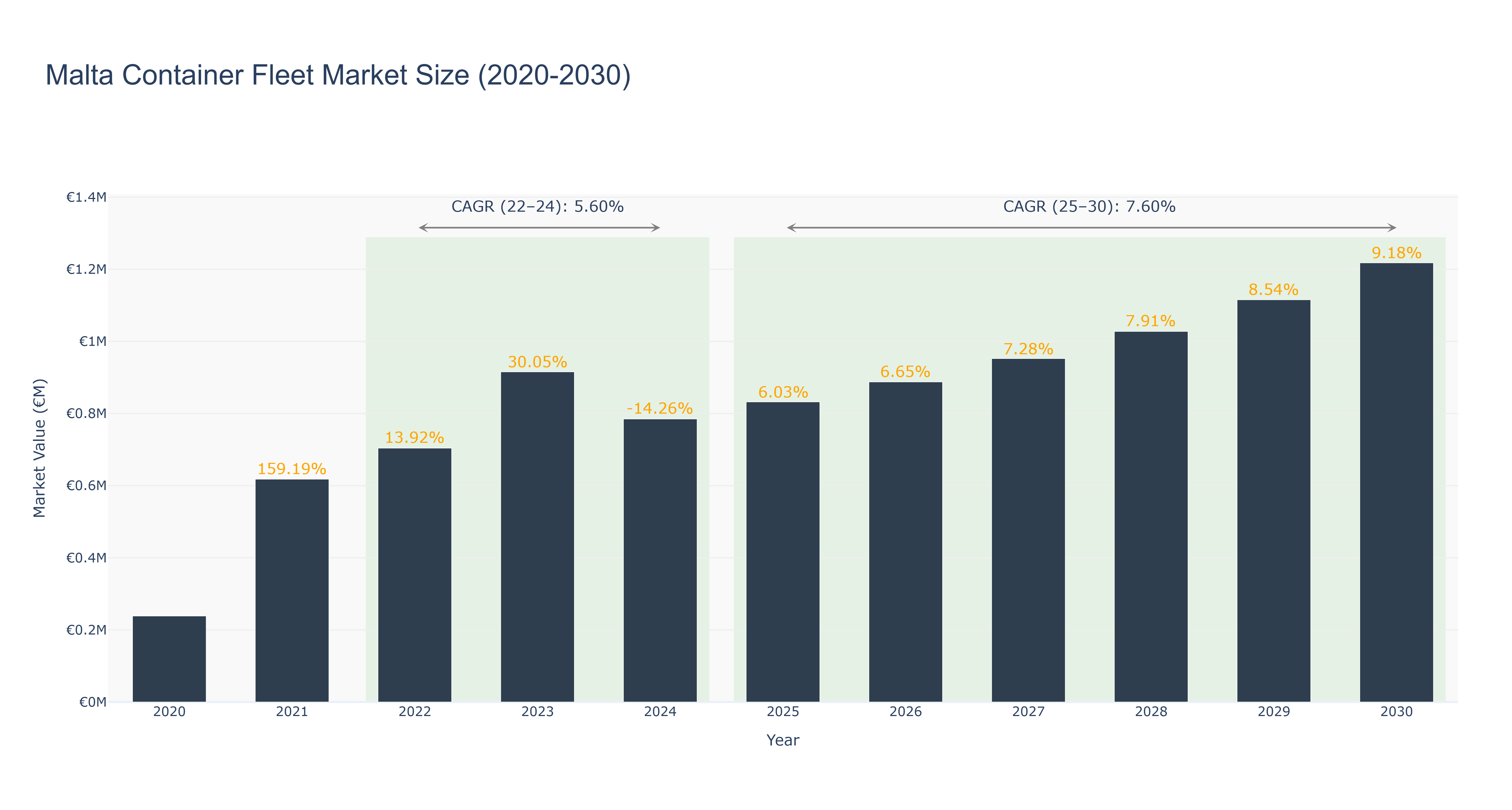 Malta Container Fleet Market Size (2020-2030)