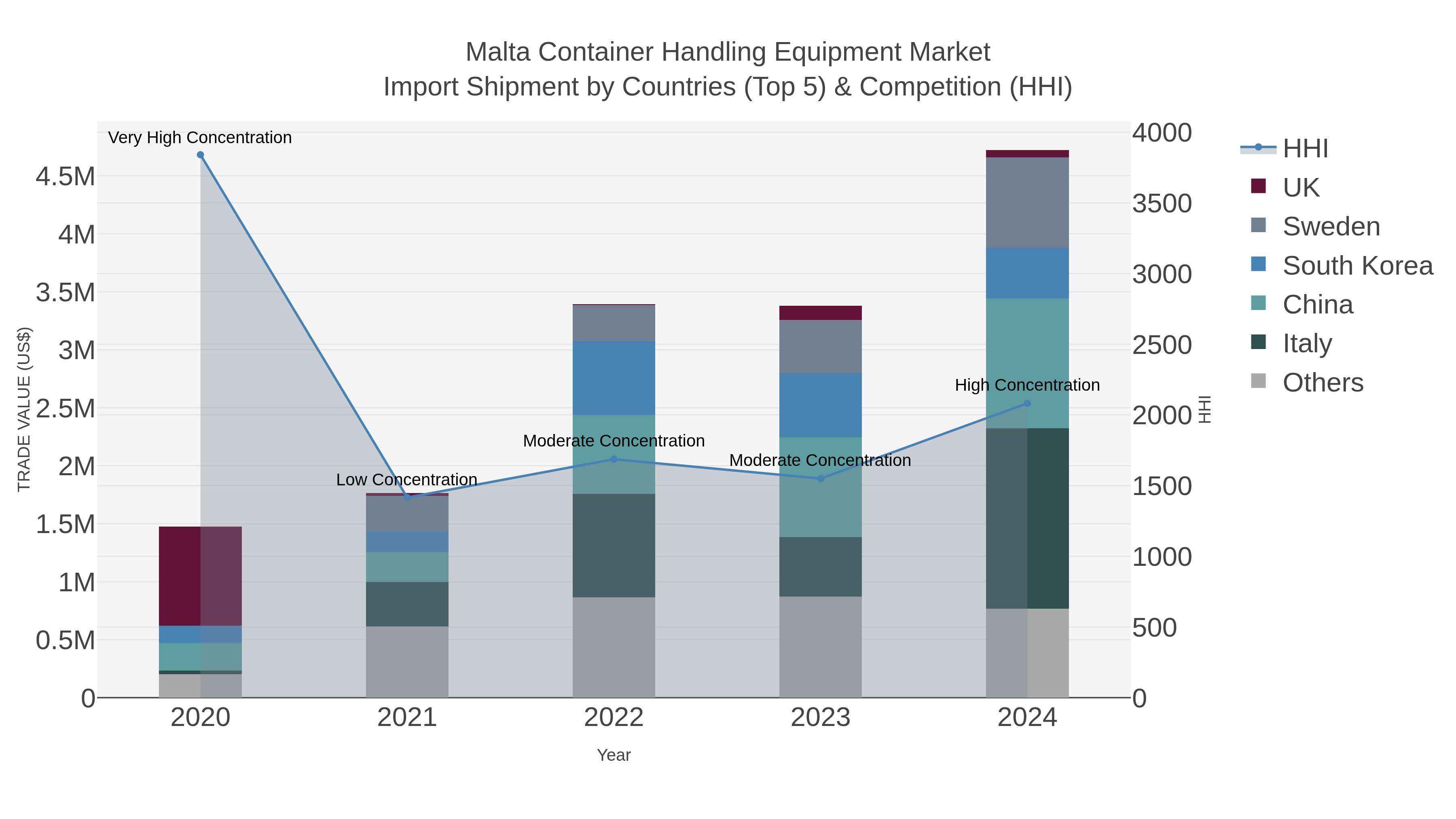 Malta Container Handling Equipment Market Import Shipment by Countries (Top 5) & Competition (HHI)