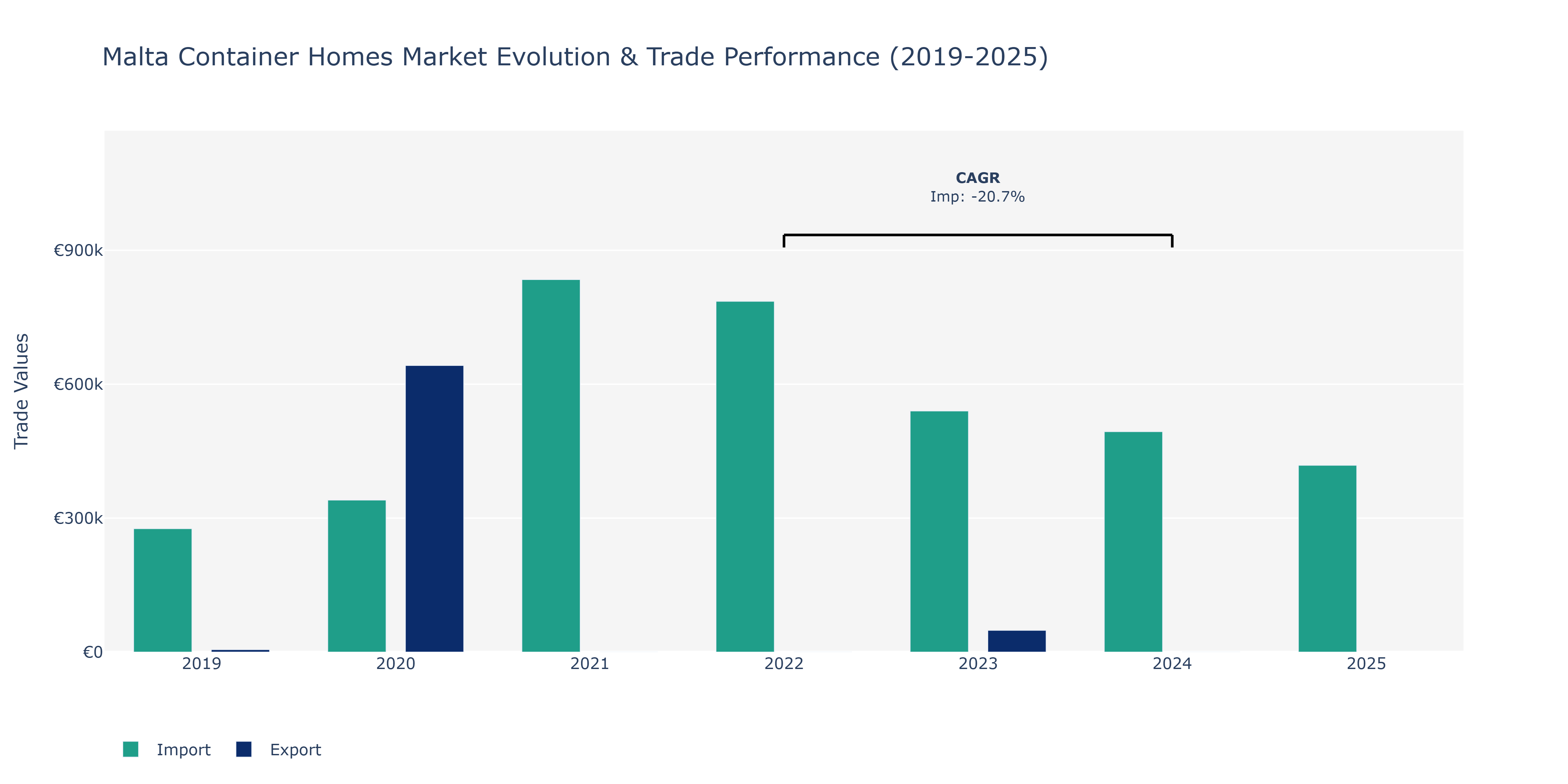 Malta Container Homes Market: Production & Trade Performance (2019-2025)