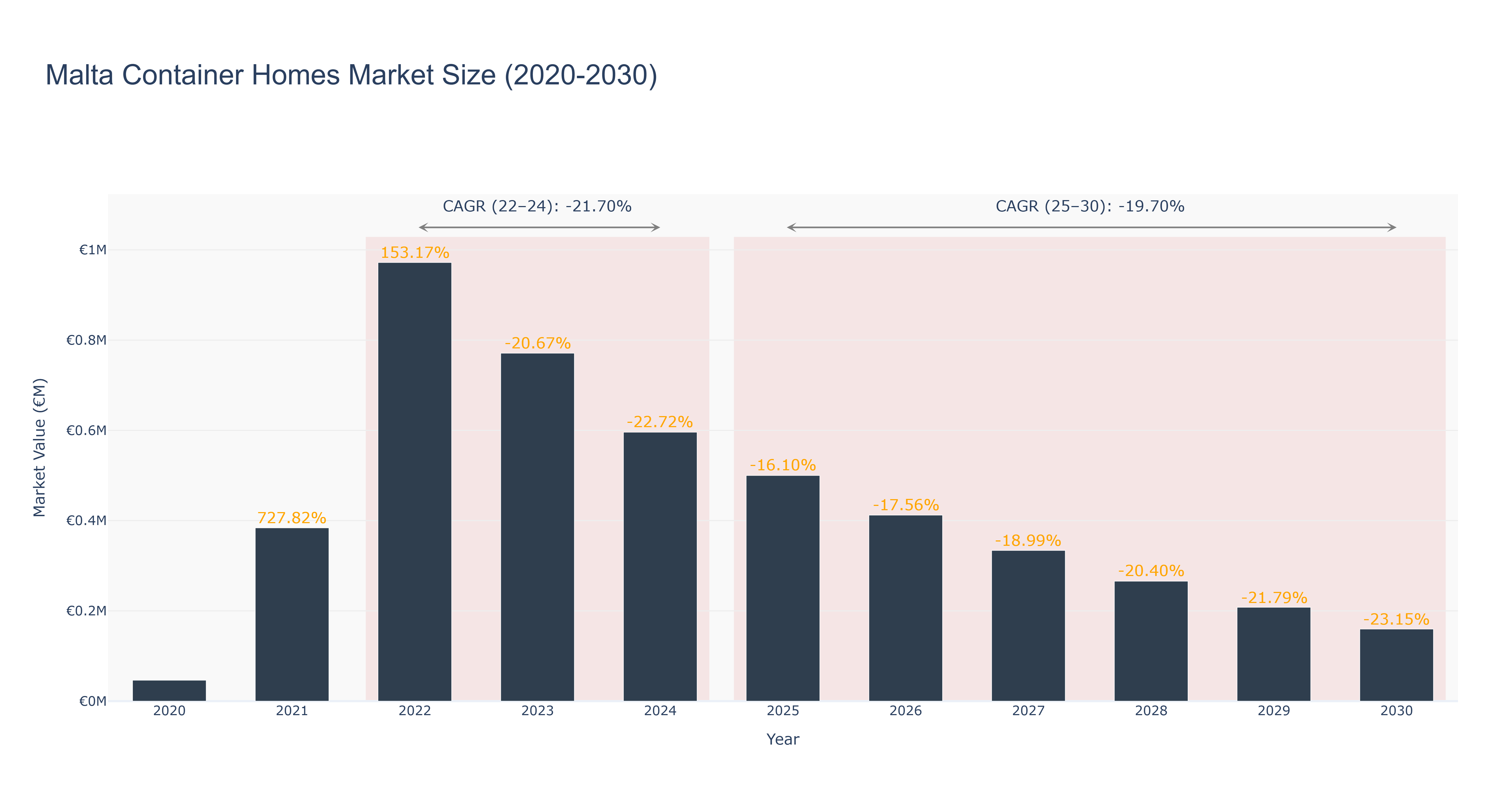 Malta Container Homes Market Size (2020-2030)