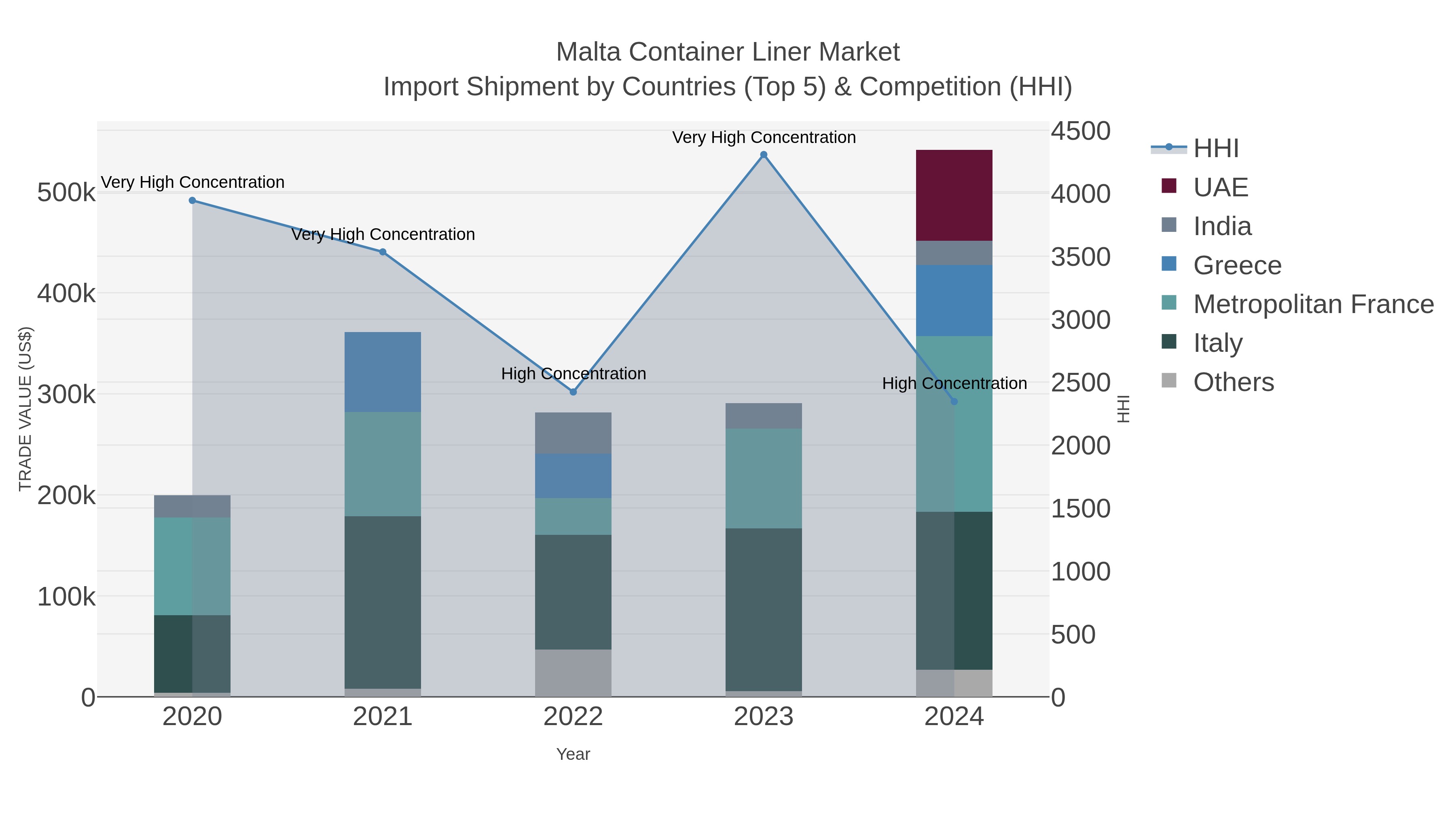 Malta Container Liner Market Import Shipment by Countries (Top 5) & Competition (HHI)