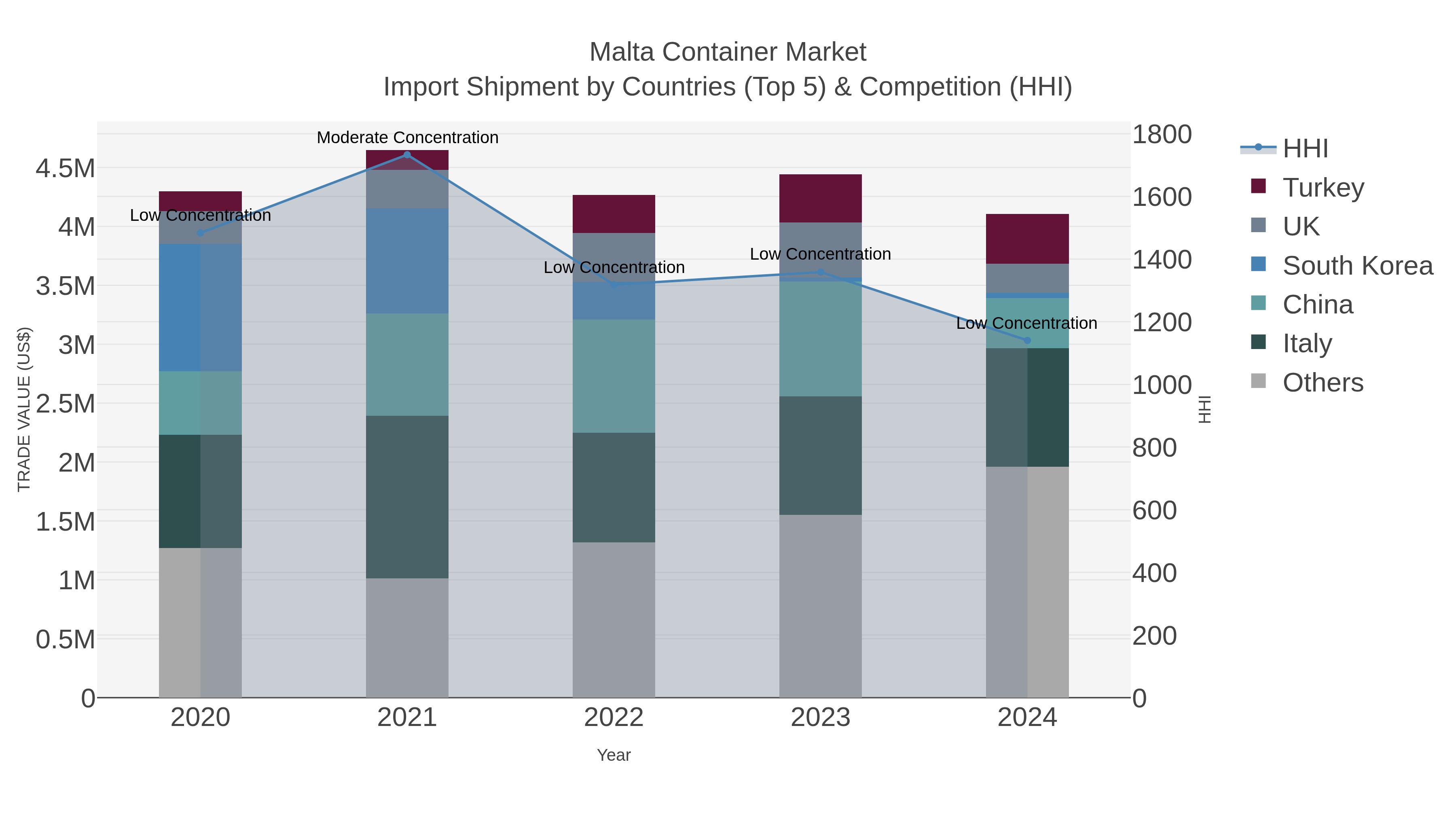 Malta Container Market Import Shipment by Countries (Top 5) & Competition (HHI)