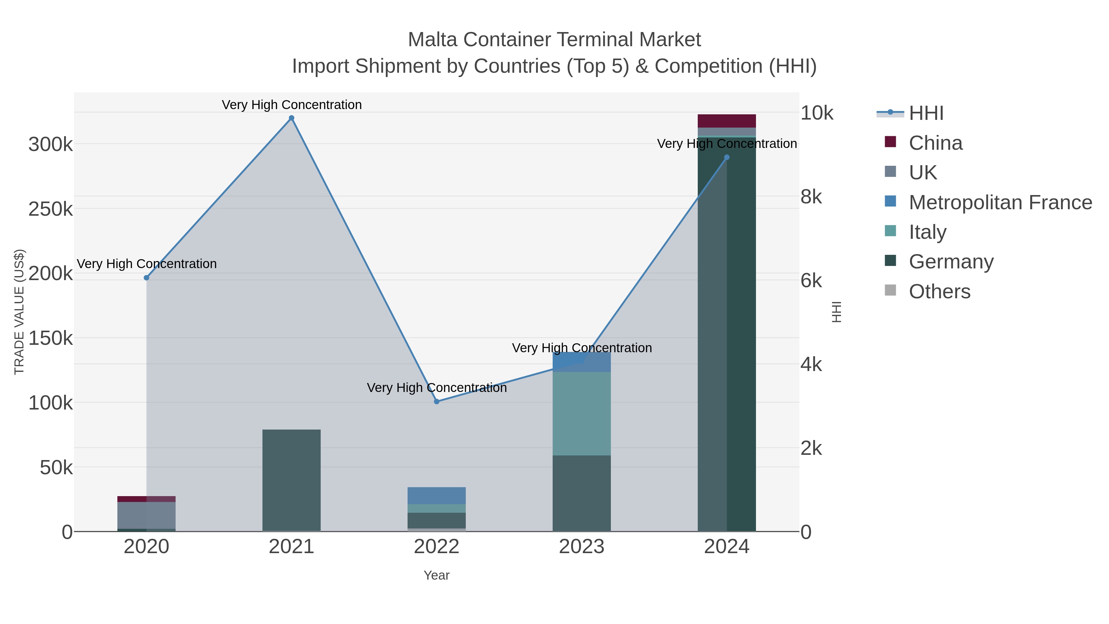 Malta Container Terminal Market Import Shipment by Countries (Top 5) & Competition (HHI)