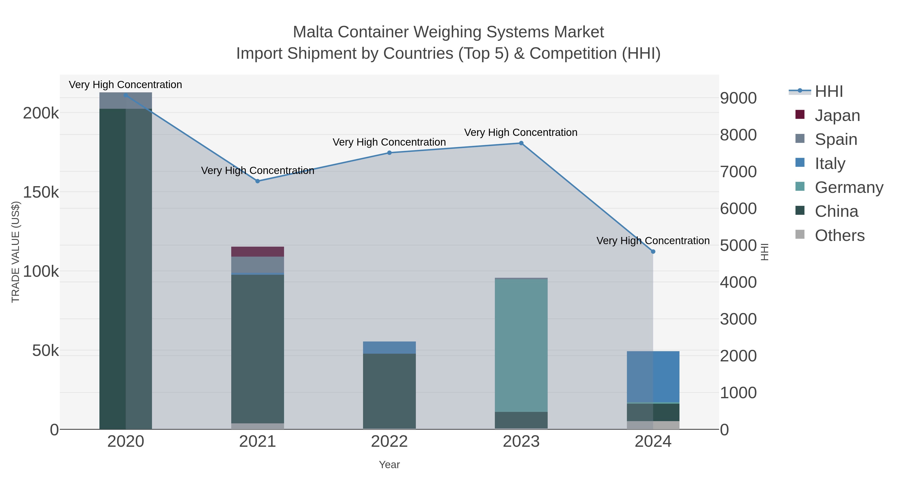 Malta Container Weighing Systems Market Import Shipment by Countries (Top 5) & Competition (HHI)