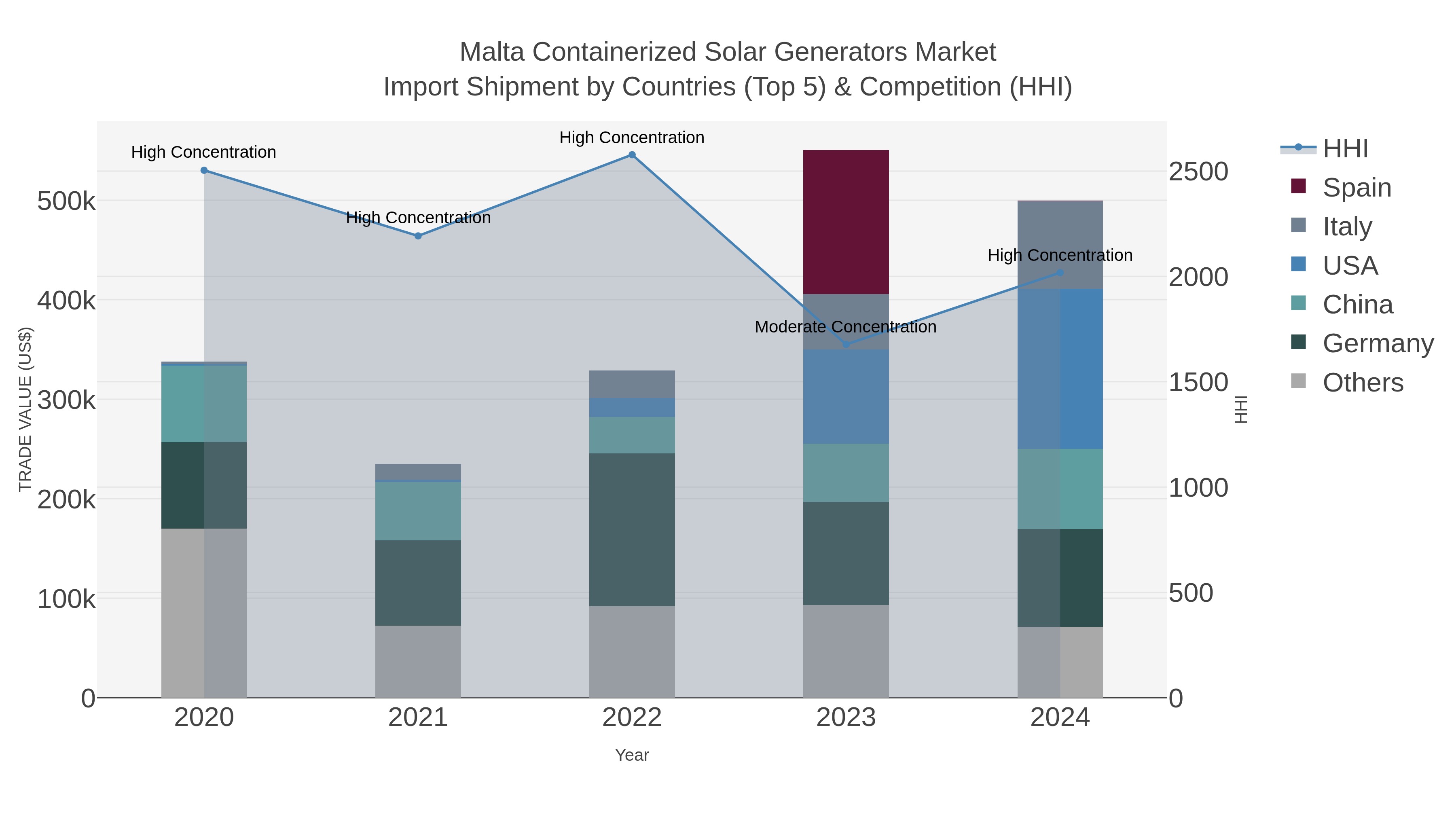 Malta Containerized Solar Generators Market Import Shipment by Countries (Top 5) & Competition (HHI)