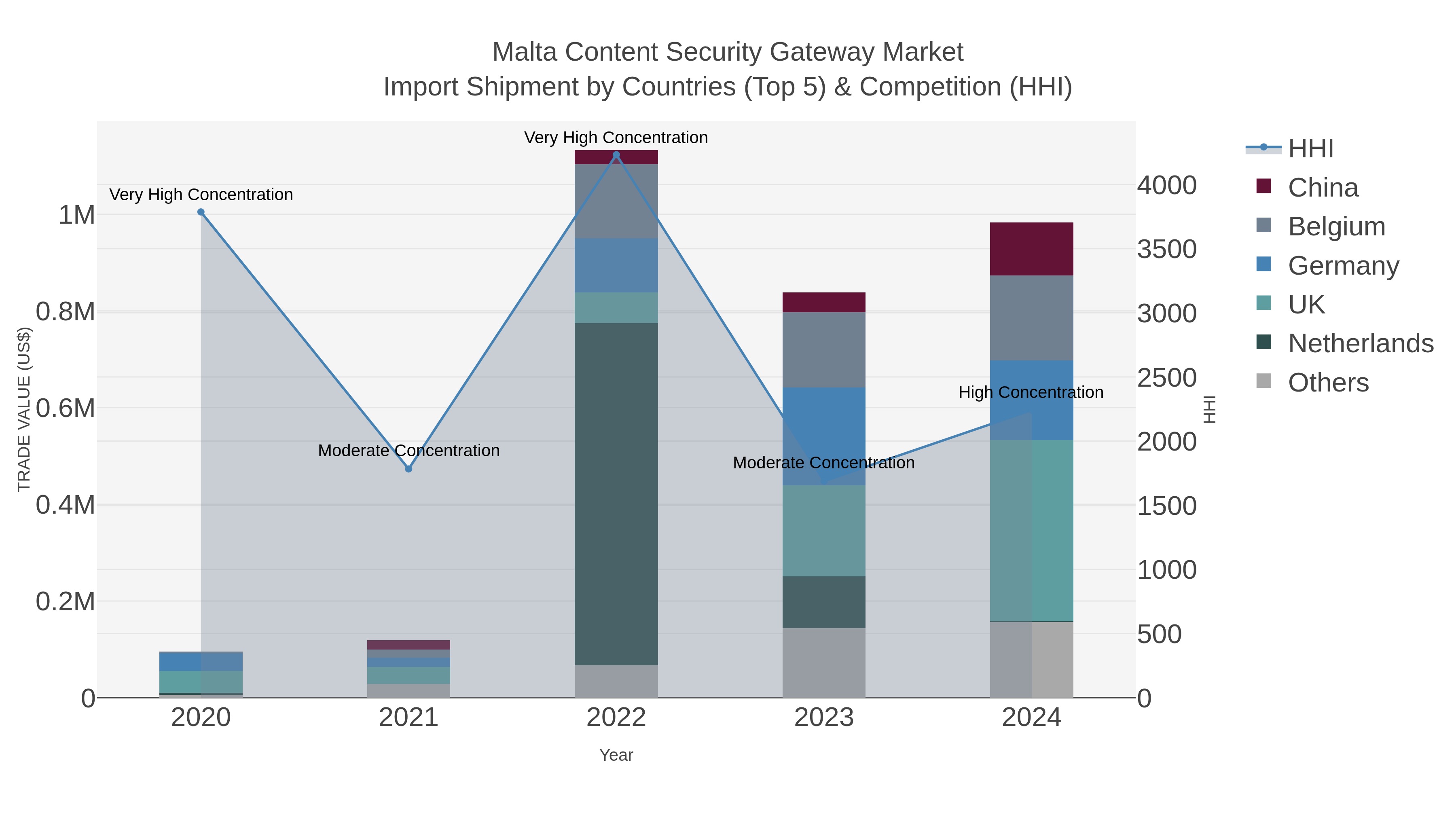 Malta Content Security Gateway Market Import Shipment by Countries (Top 5) & Competition (HHI)