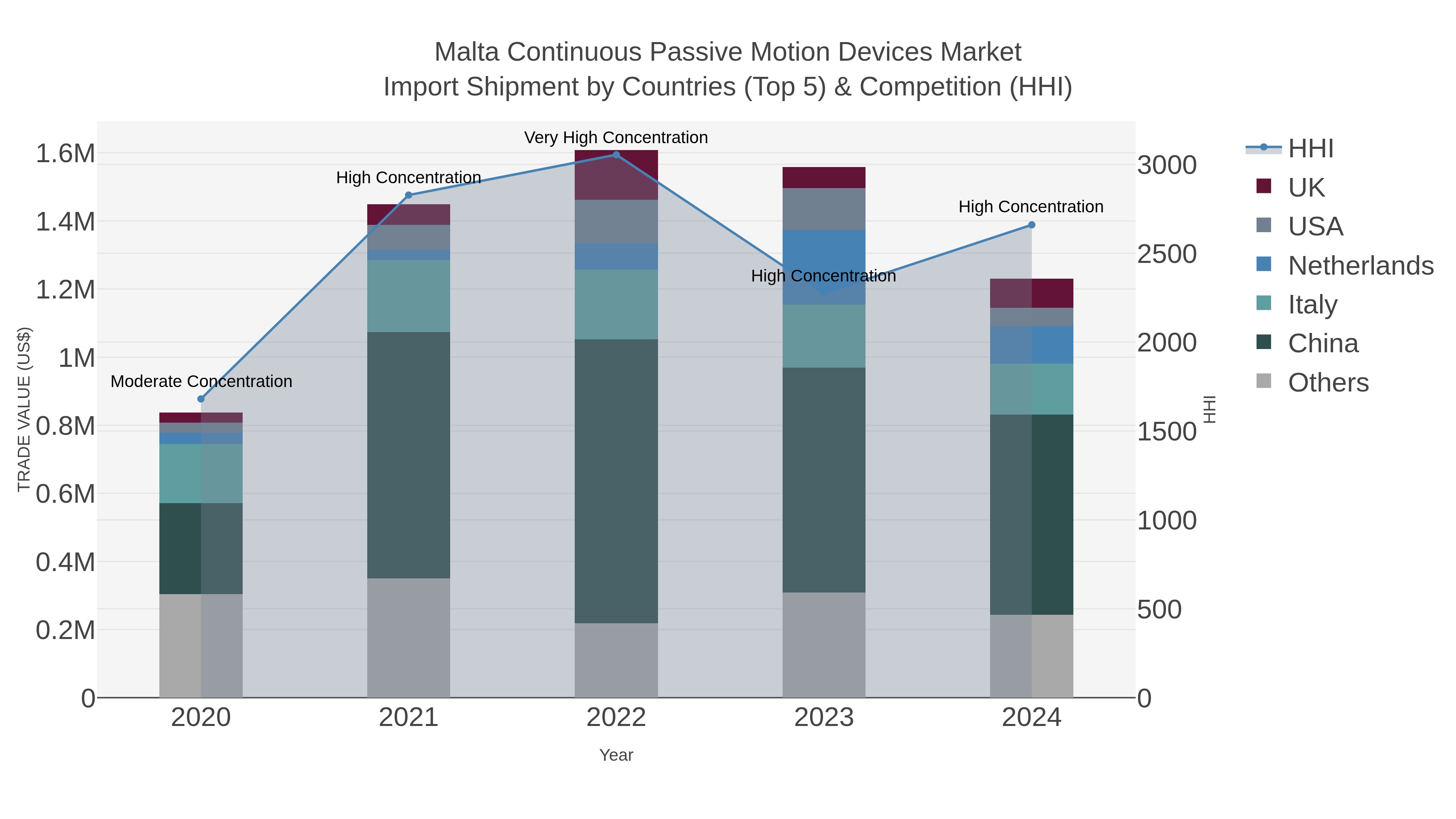 Malta Continuous Passive Motion Devices Market Import Shipment by Countries (Top 5) & Competition (HHI)