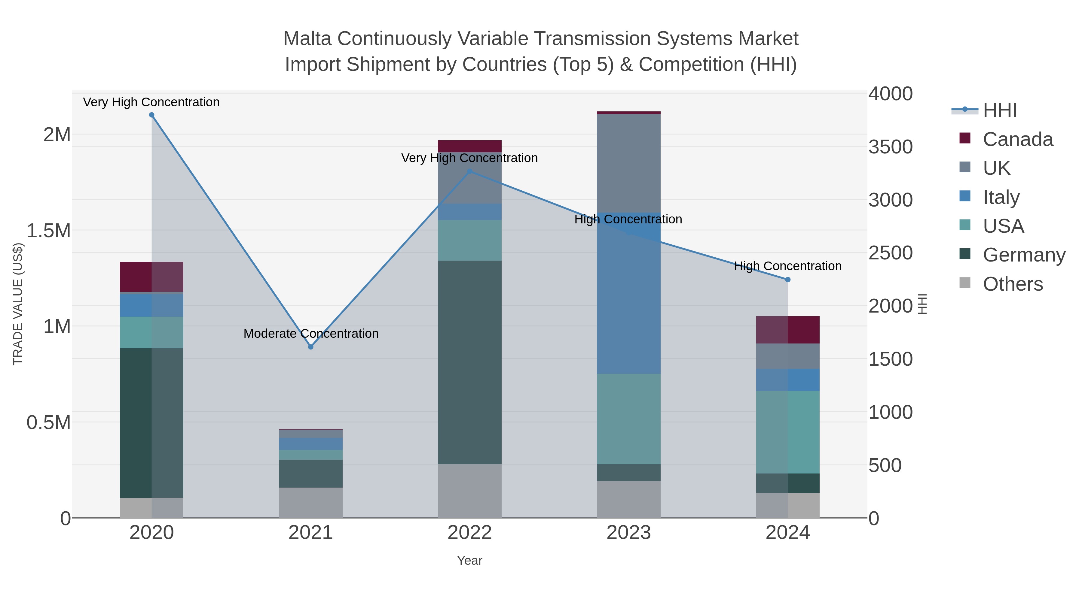 Malta Continuously Variable Transmission Systems Market Import Shipment by Countries (Top 5) & Competition (HHI)