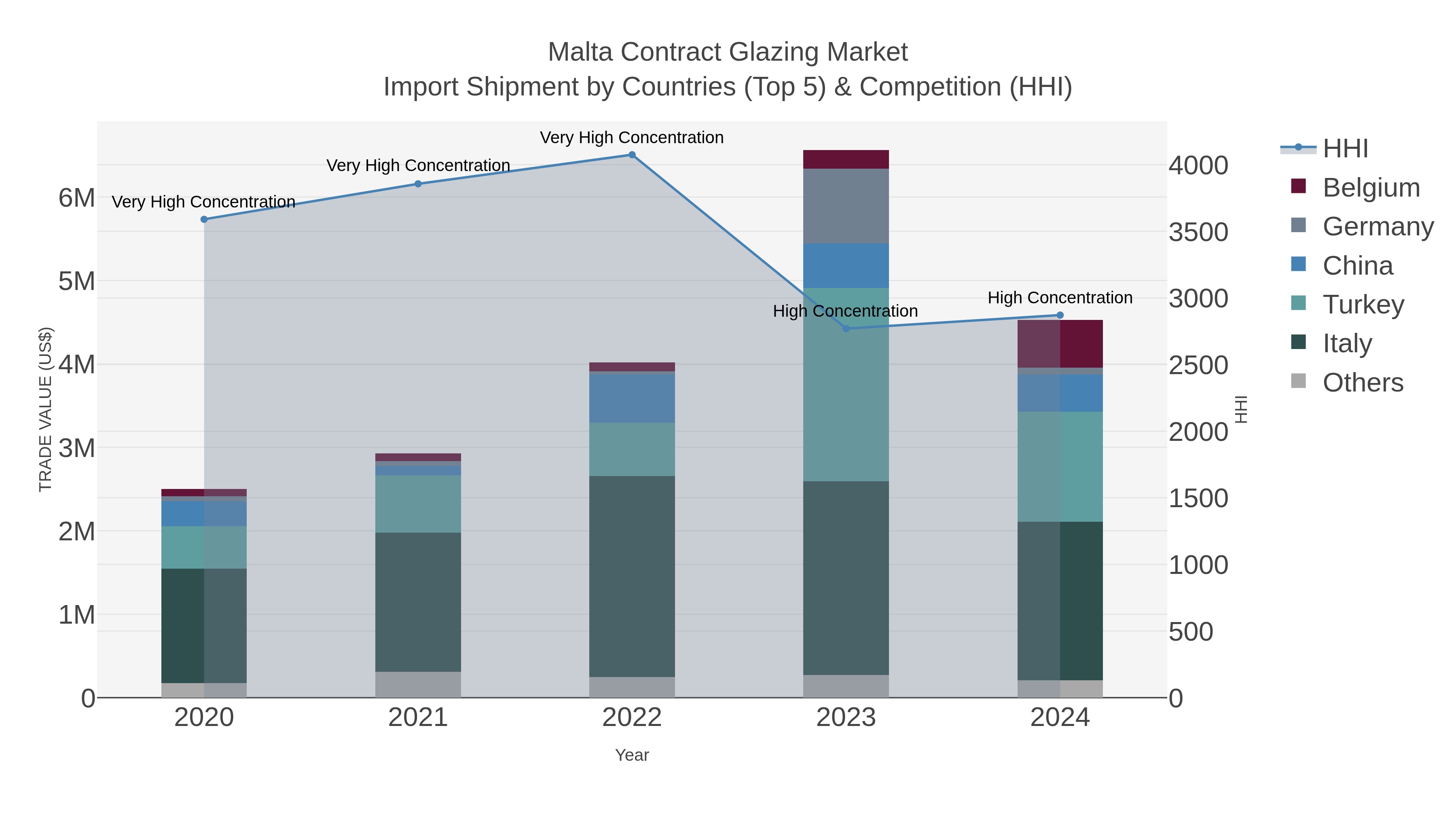 Malta Contract Glazing Market Import Shipment by Countries (Top 5) & Competition (HHI)