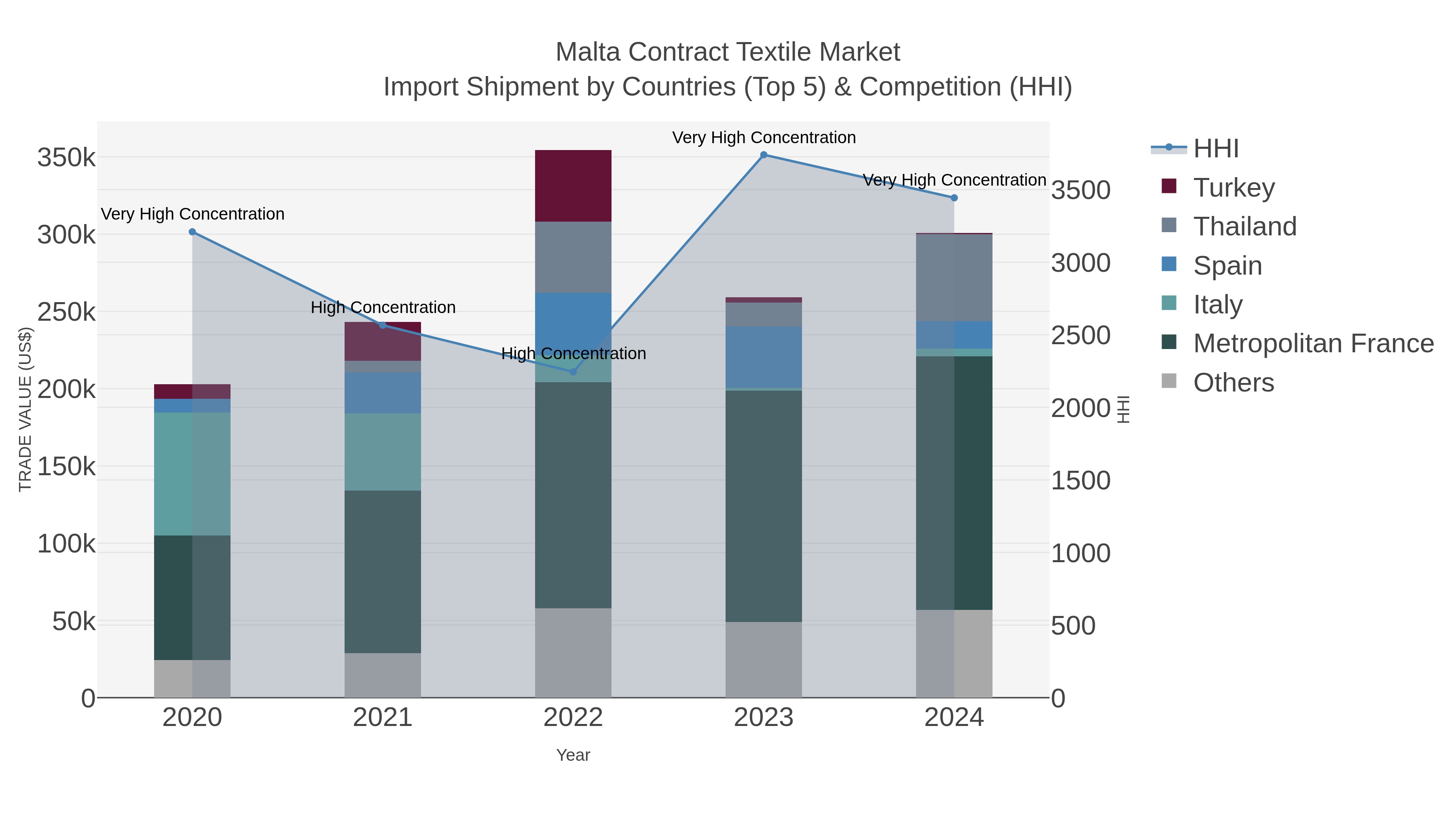 Malta Contract Textile Market Import Shipment by Countries (Top 5) & Competition (HHI)
