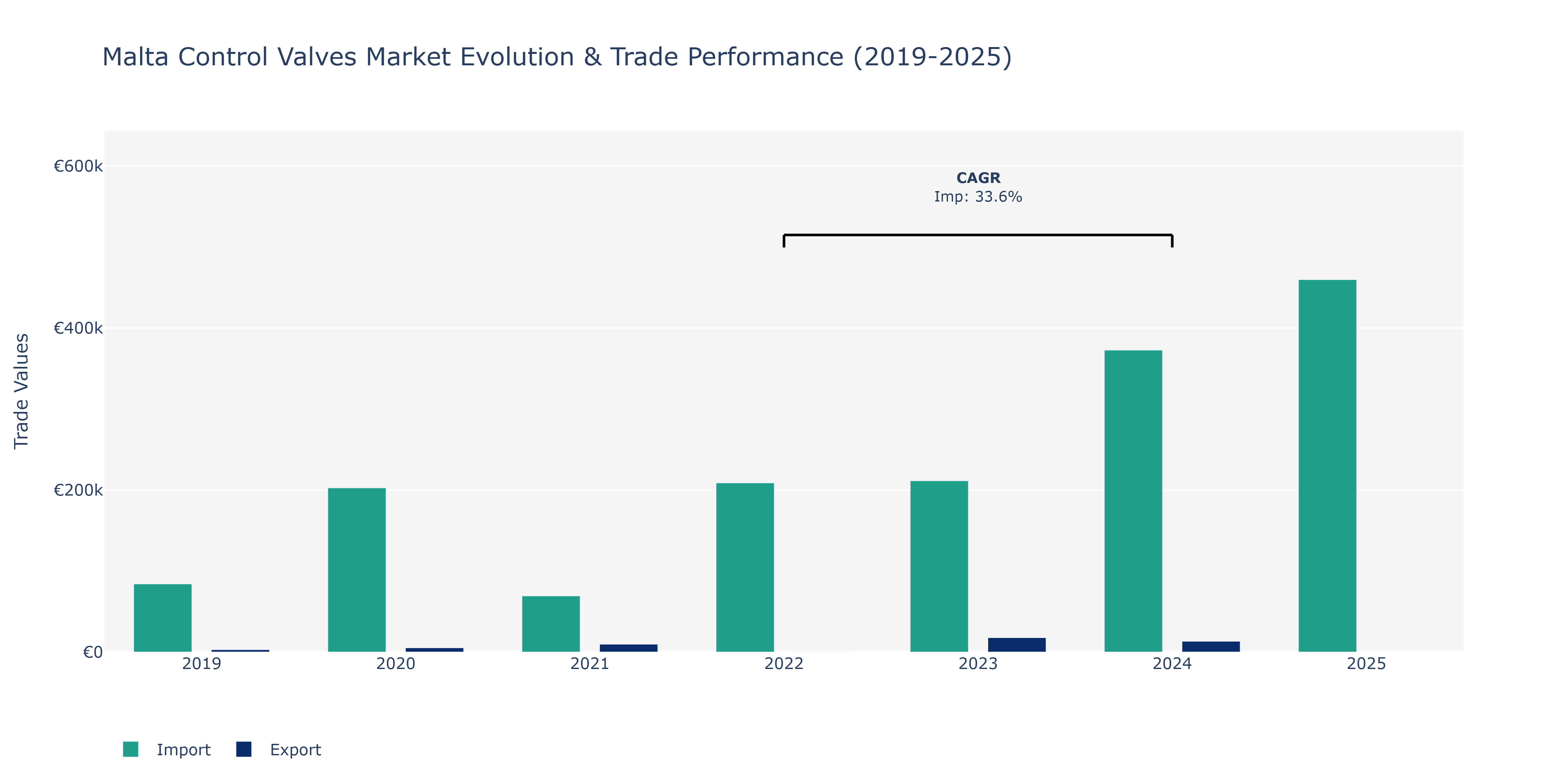 Malta Control Valves Market: Production & Trade Performance (2019-2025)